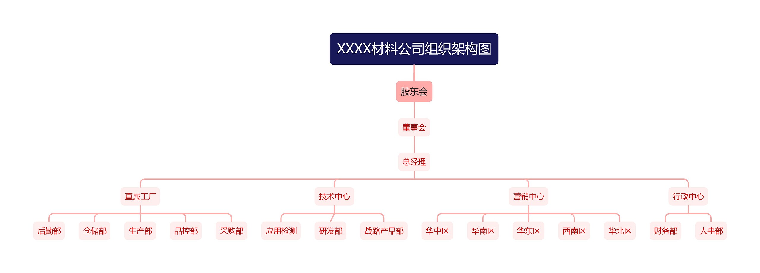 XXXX材料公司组织架构图