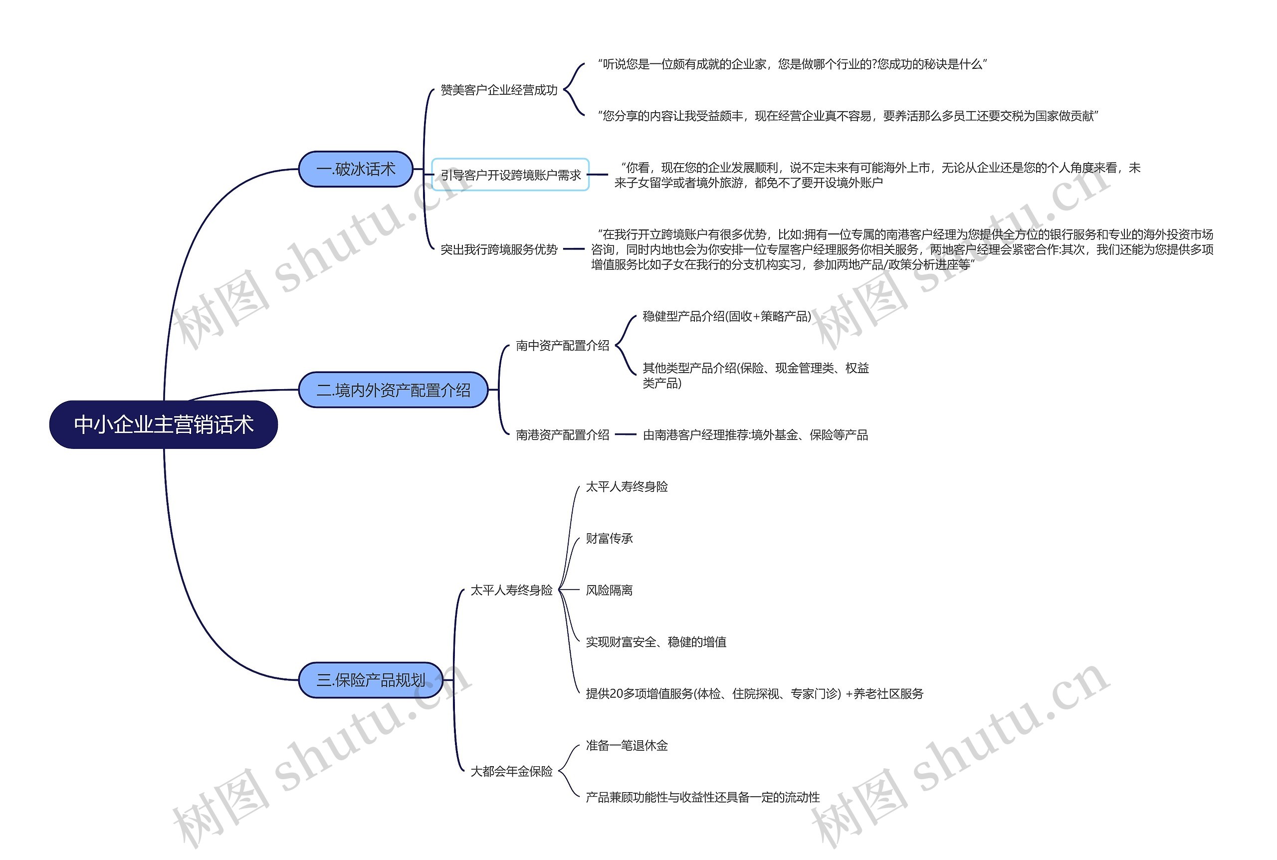 中小企业主营销话术思维导图