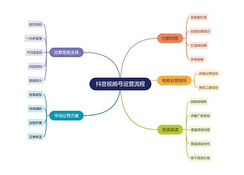 抖音视频号运营流程