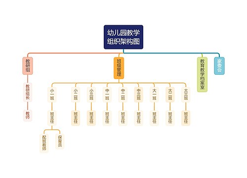 ﻿幼儿园教学组织架构图