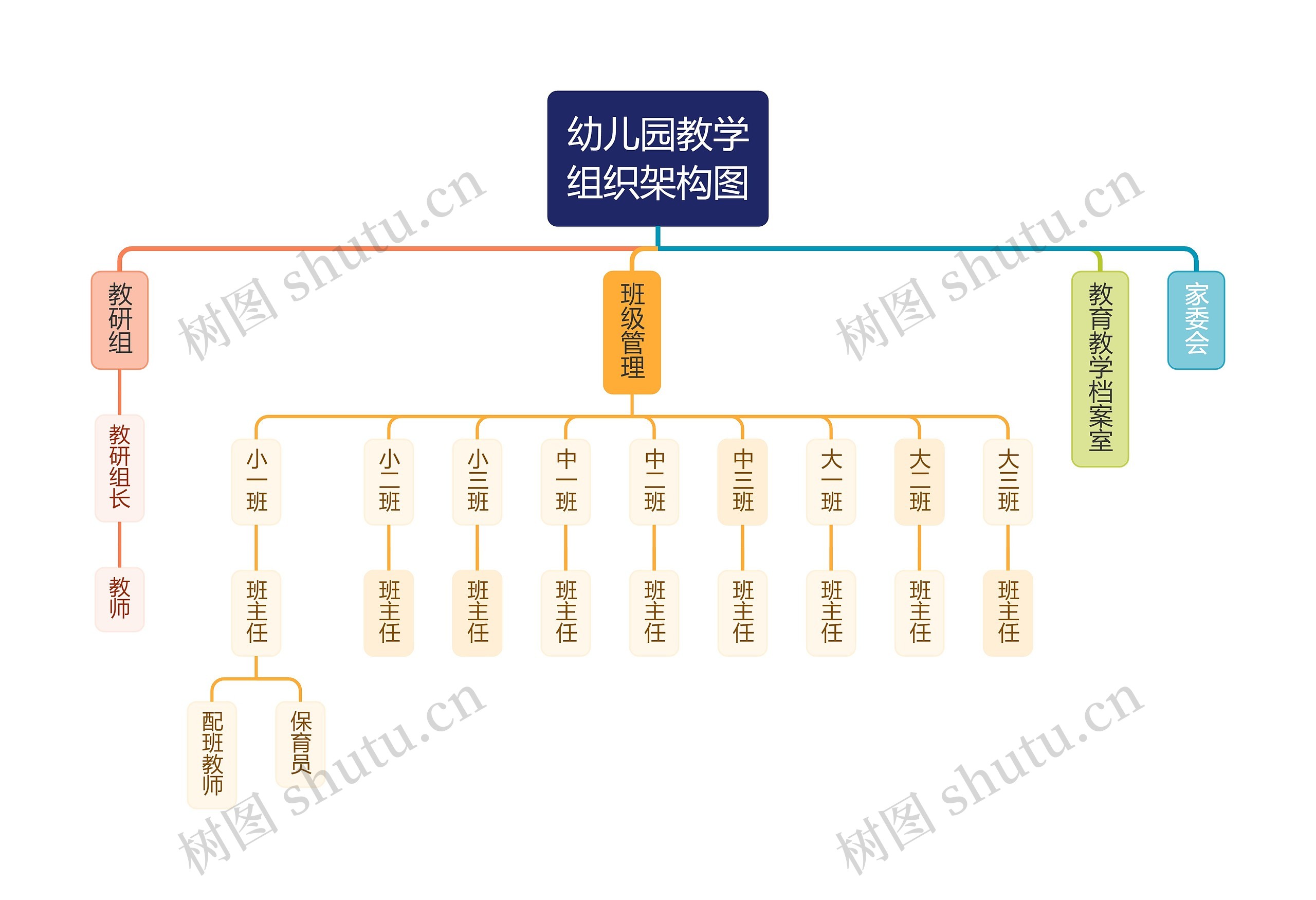 ﻿幼儿园教学组织架构图