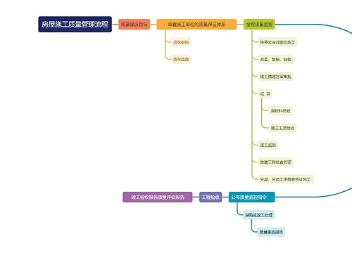 房屋施工质量管理流程