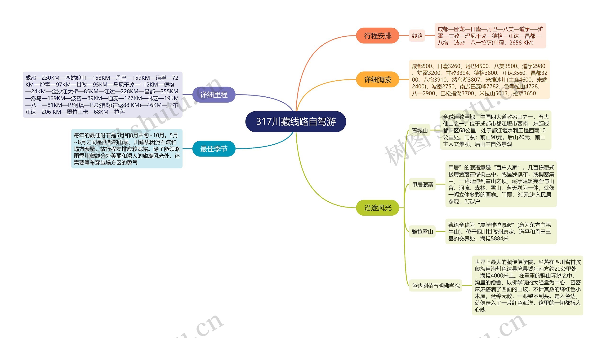 317川藏线路自驾游思维导图