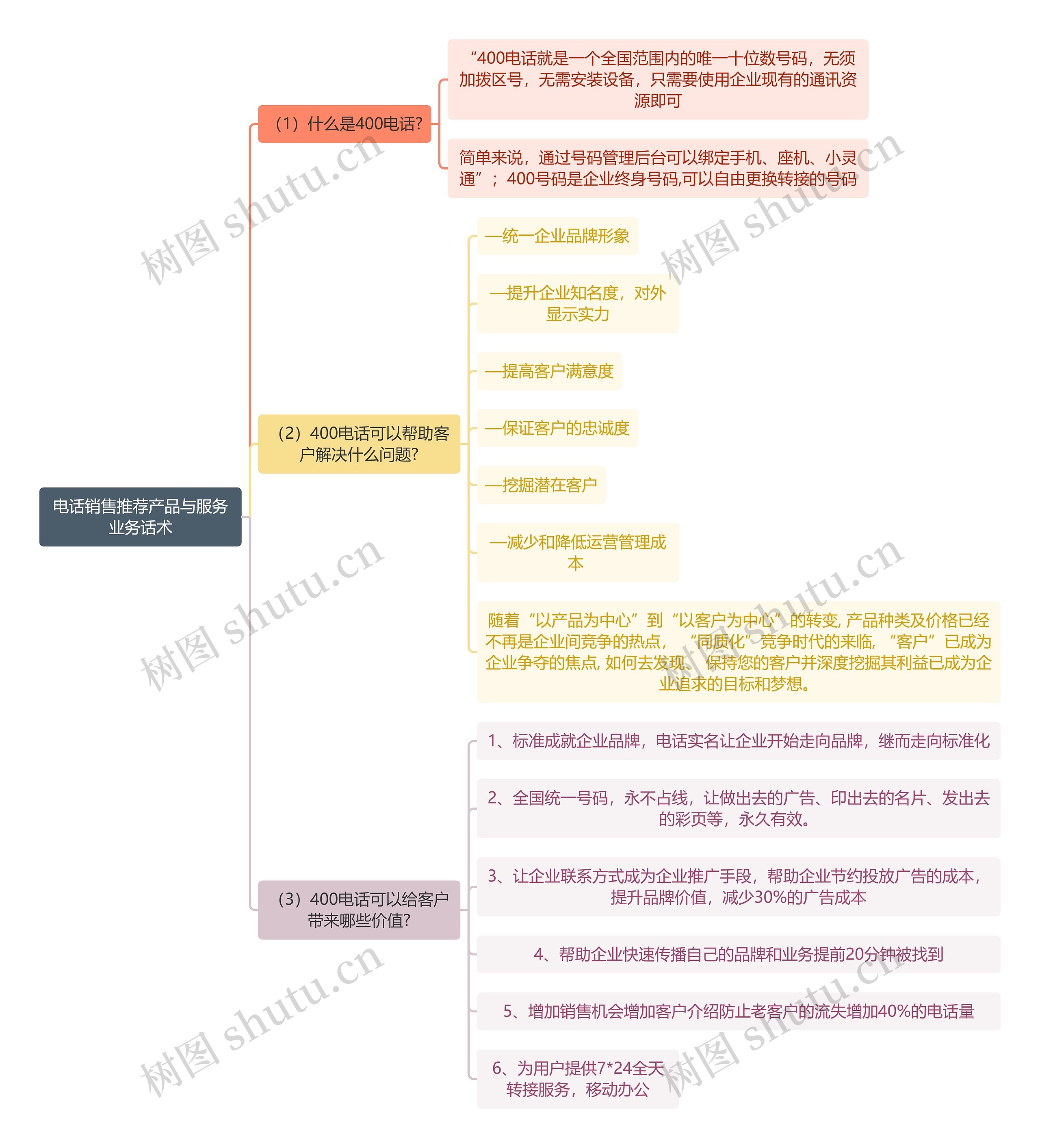 电话销售推荐产品与服务业务话术思维导图