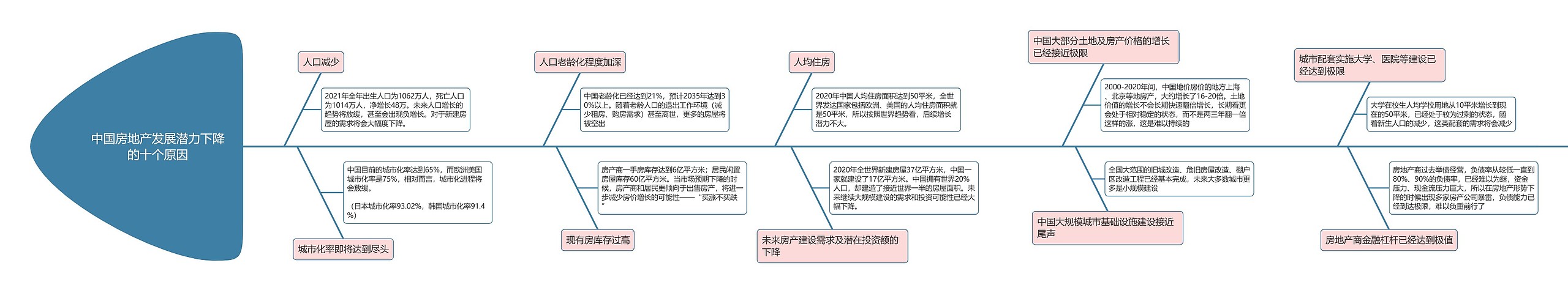 房地产发展潜力下降的十个原因思维导图