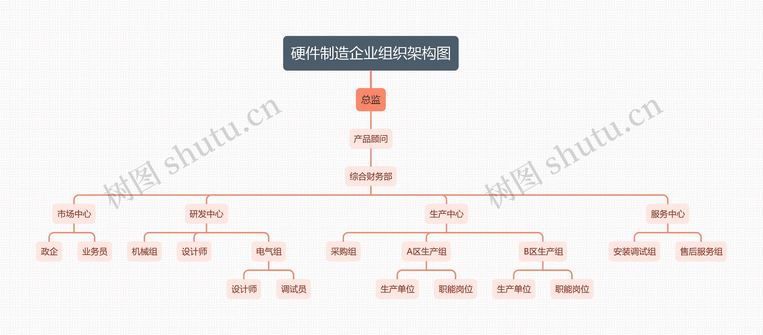 硬件制造企业组织架构图