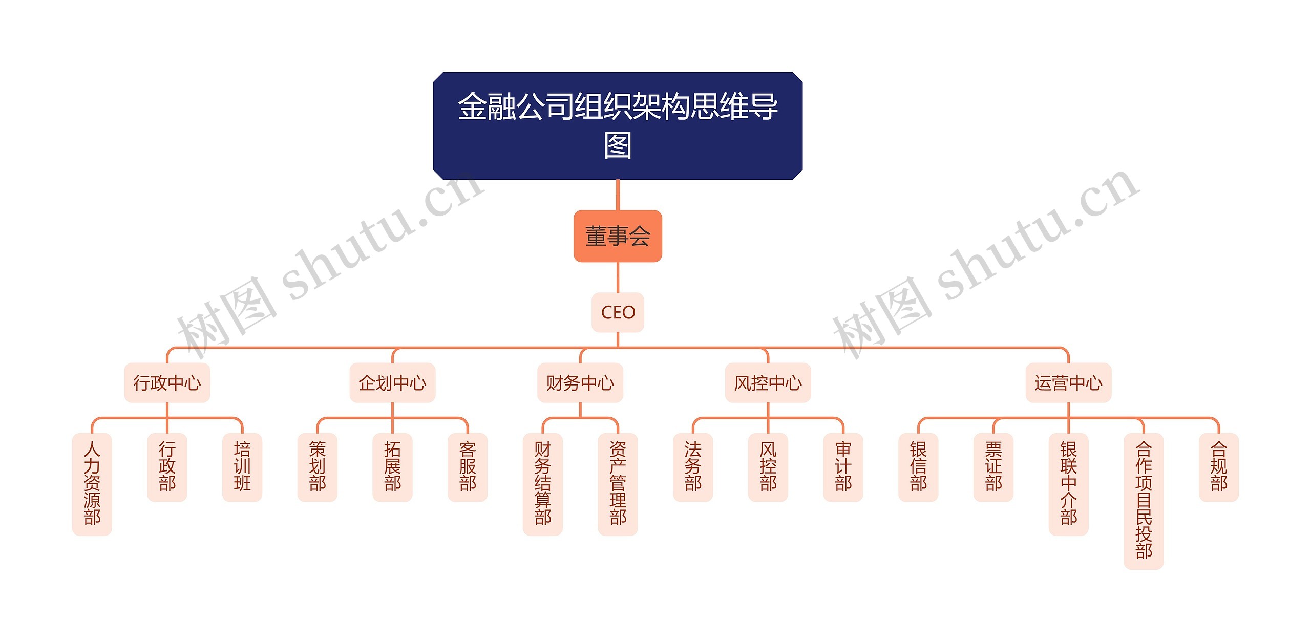 金融公司组织架构思维导图