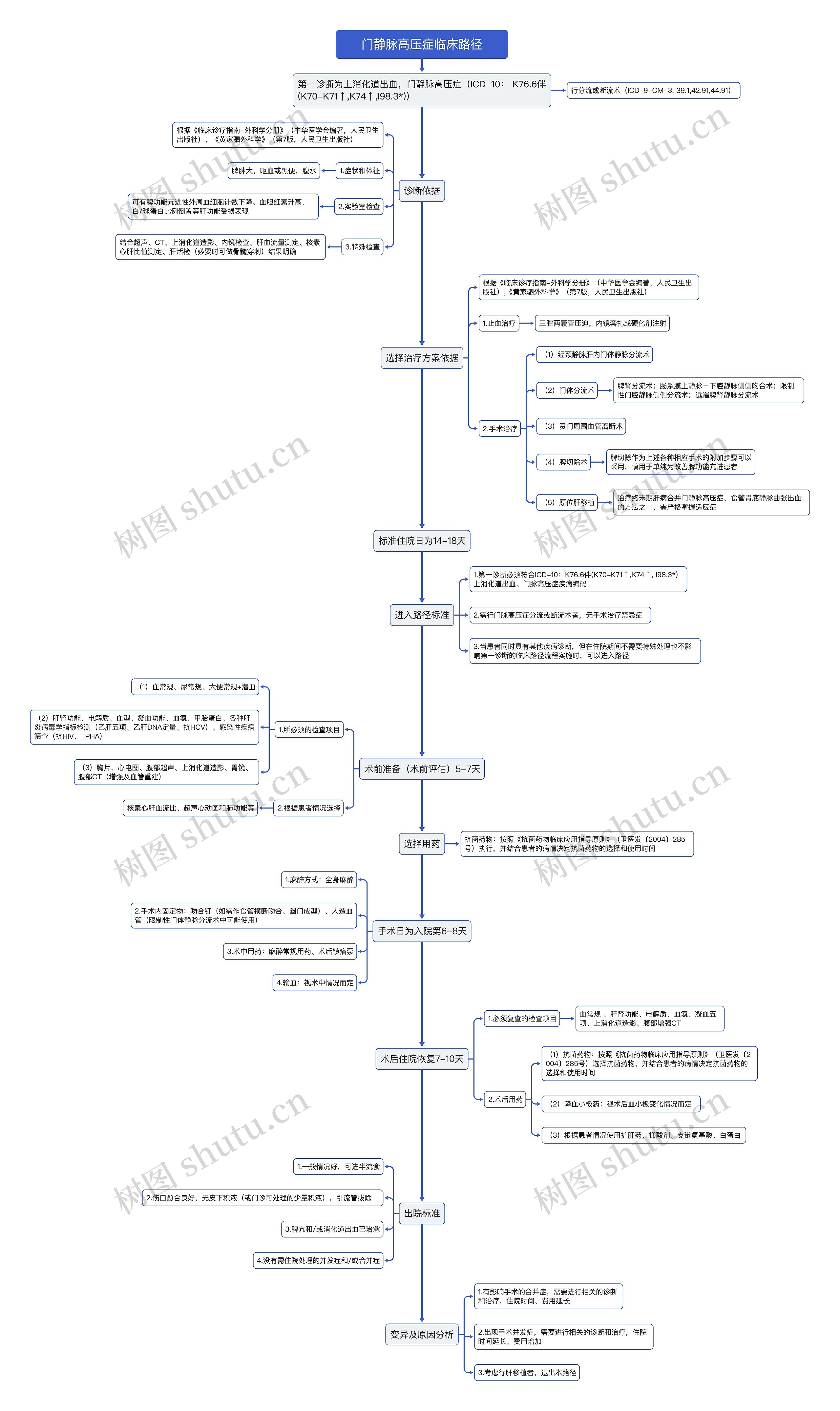 门静脉高压症临床路径流程图思维导图