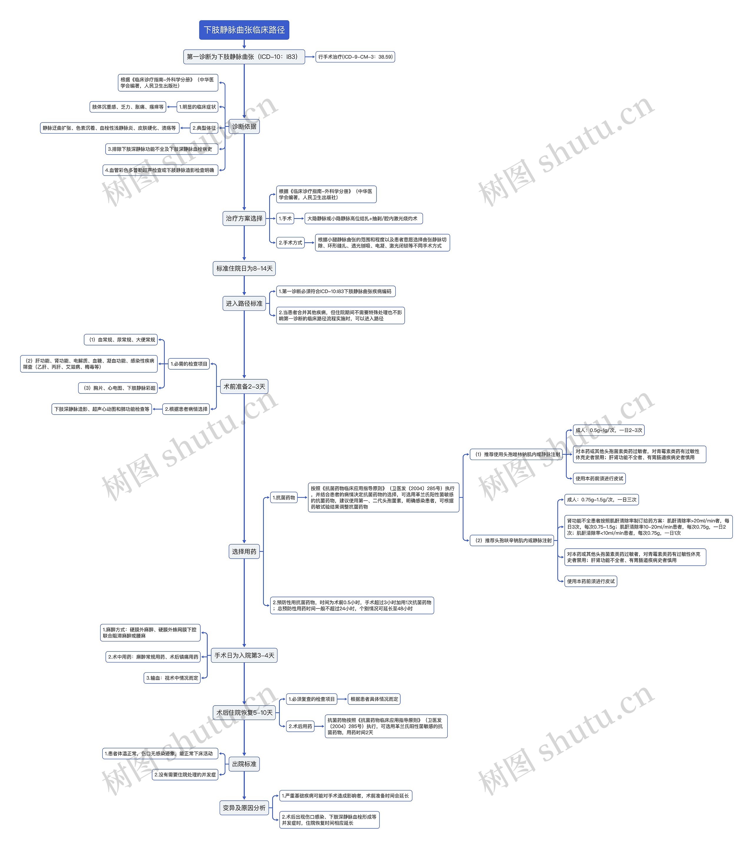 下肢静脉曲张临床路径流程图思维导图