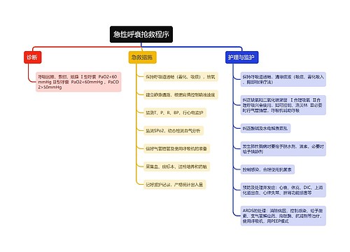 医疗知识急性呼衰抢救程序思维导图