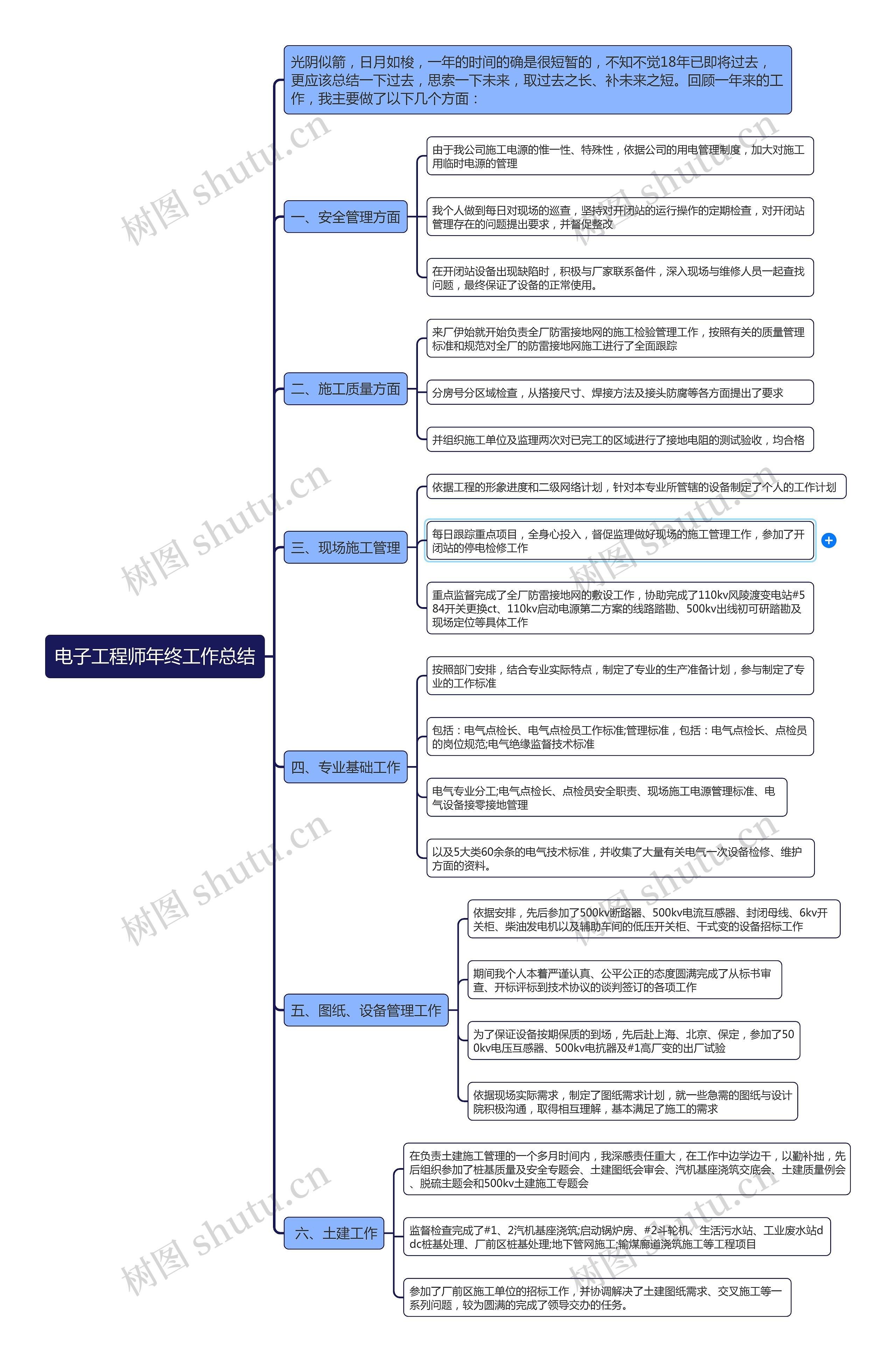 电子工程师年终工作总结思维导图