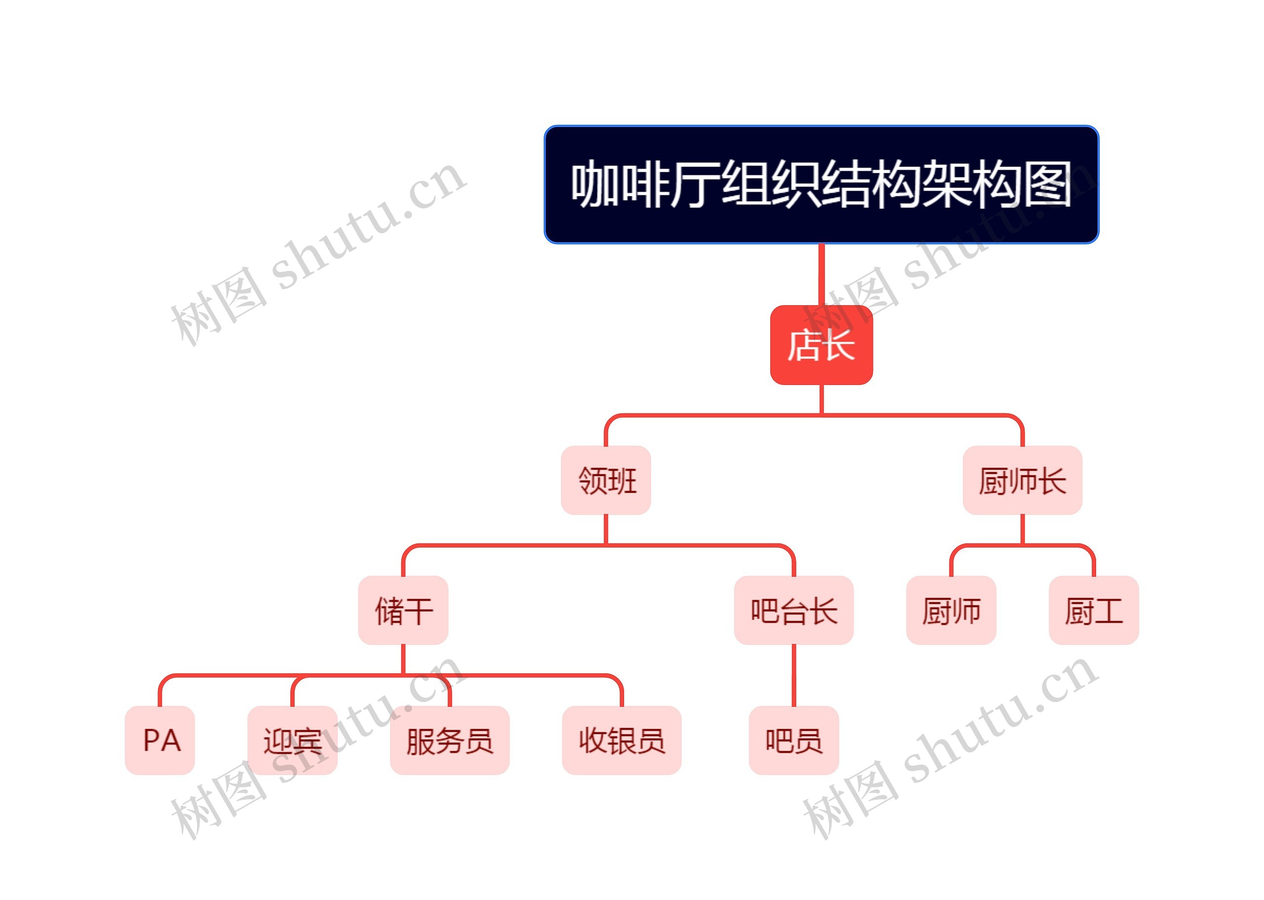 咖啡厅组织结构架构图