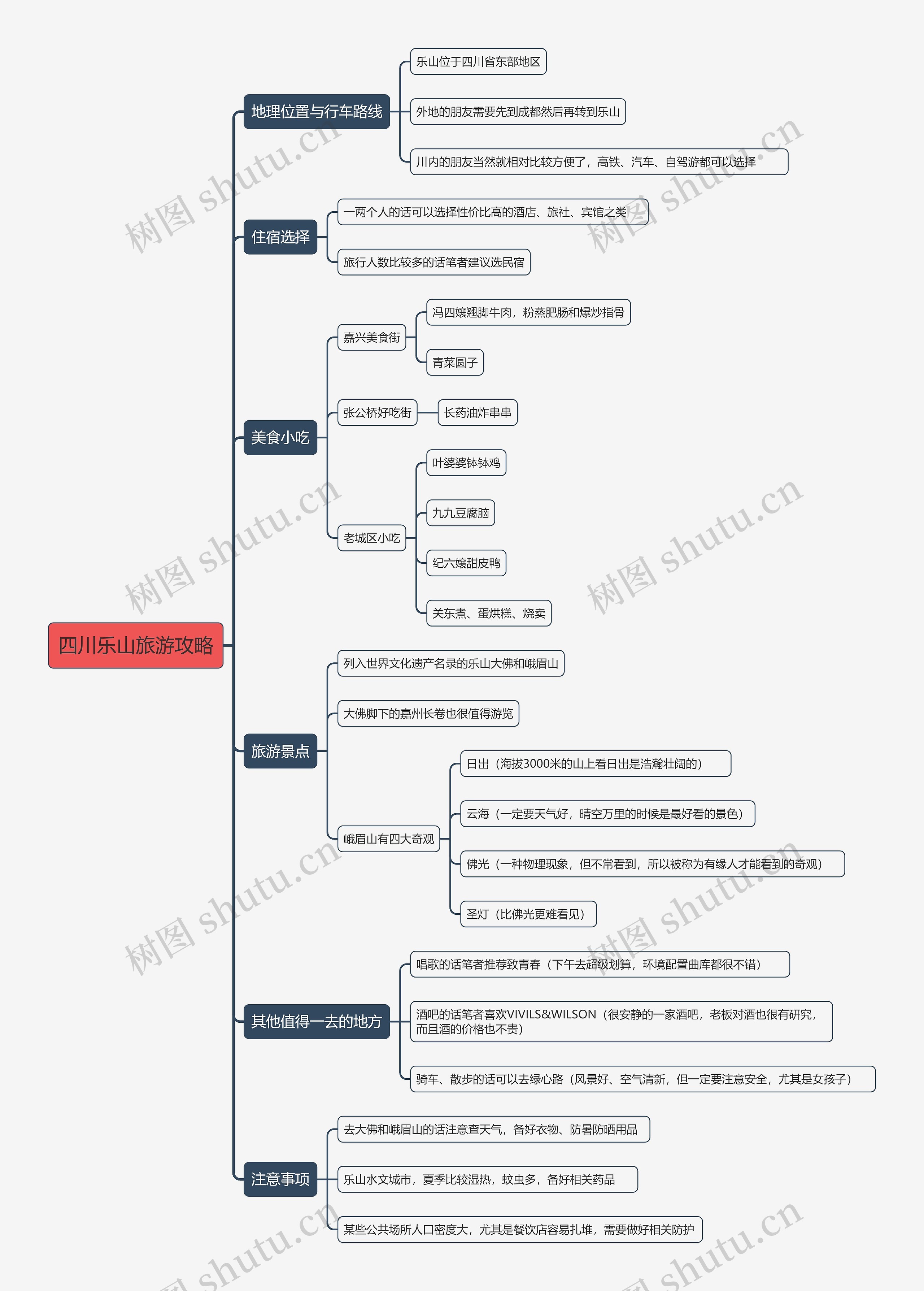 四川乐山旅游攻略思维导图