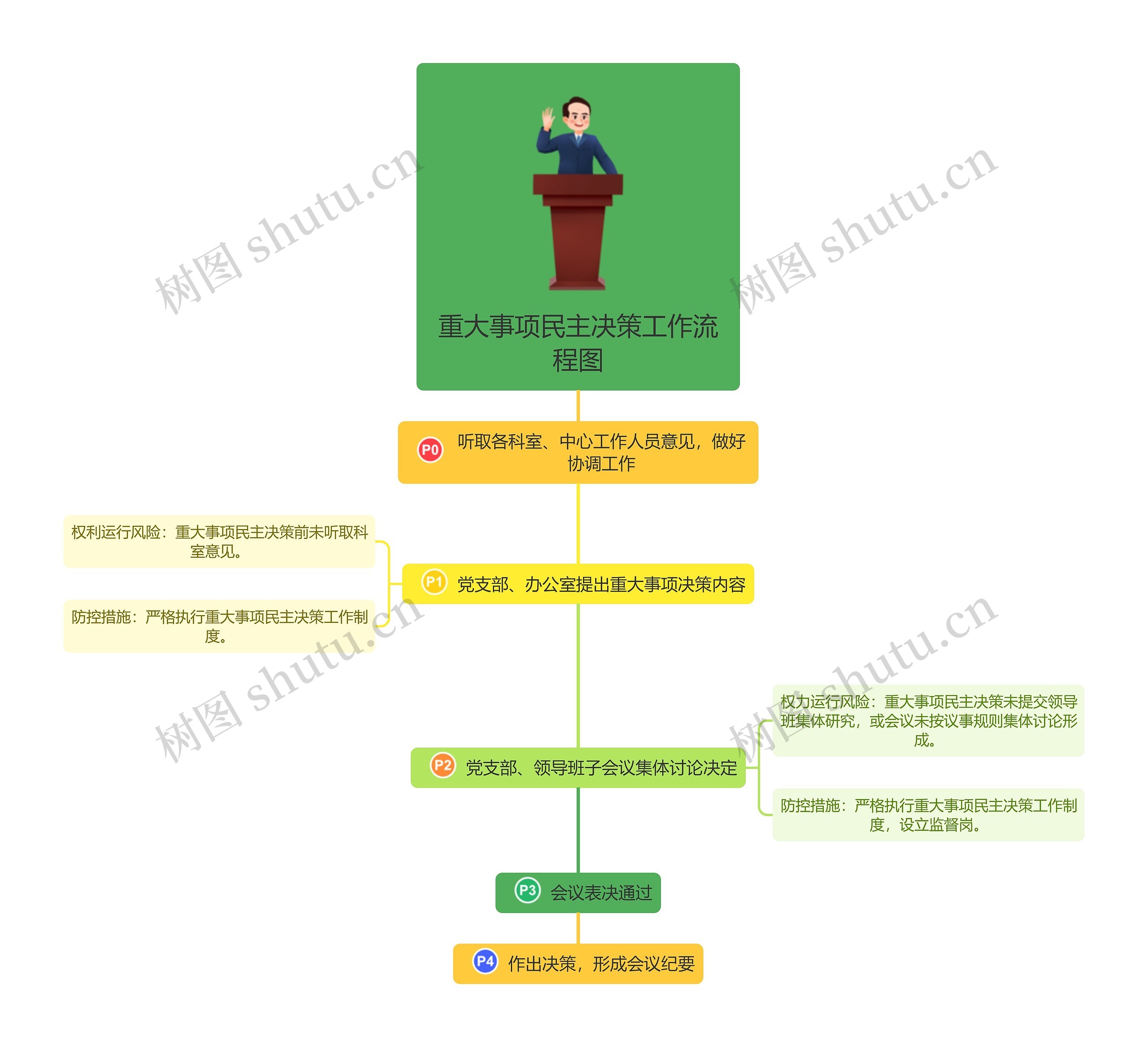 重大事项民主决策工作流程图