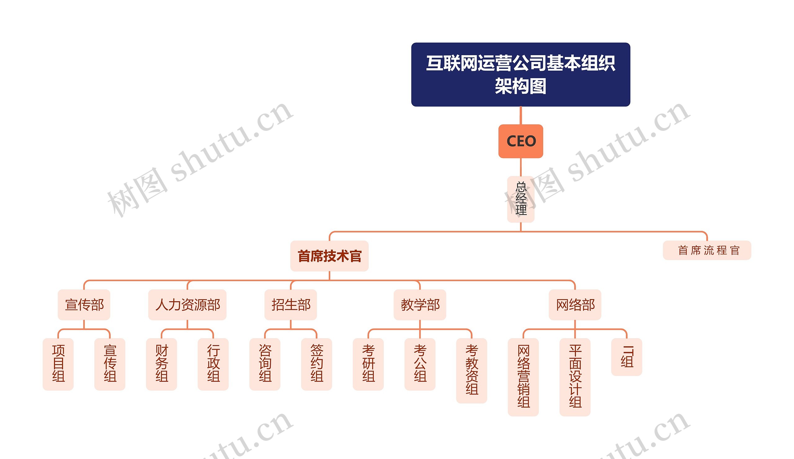 互联网运营公司基本组织架构图思维导图