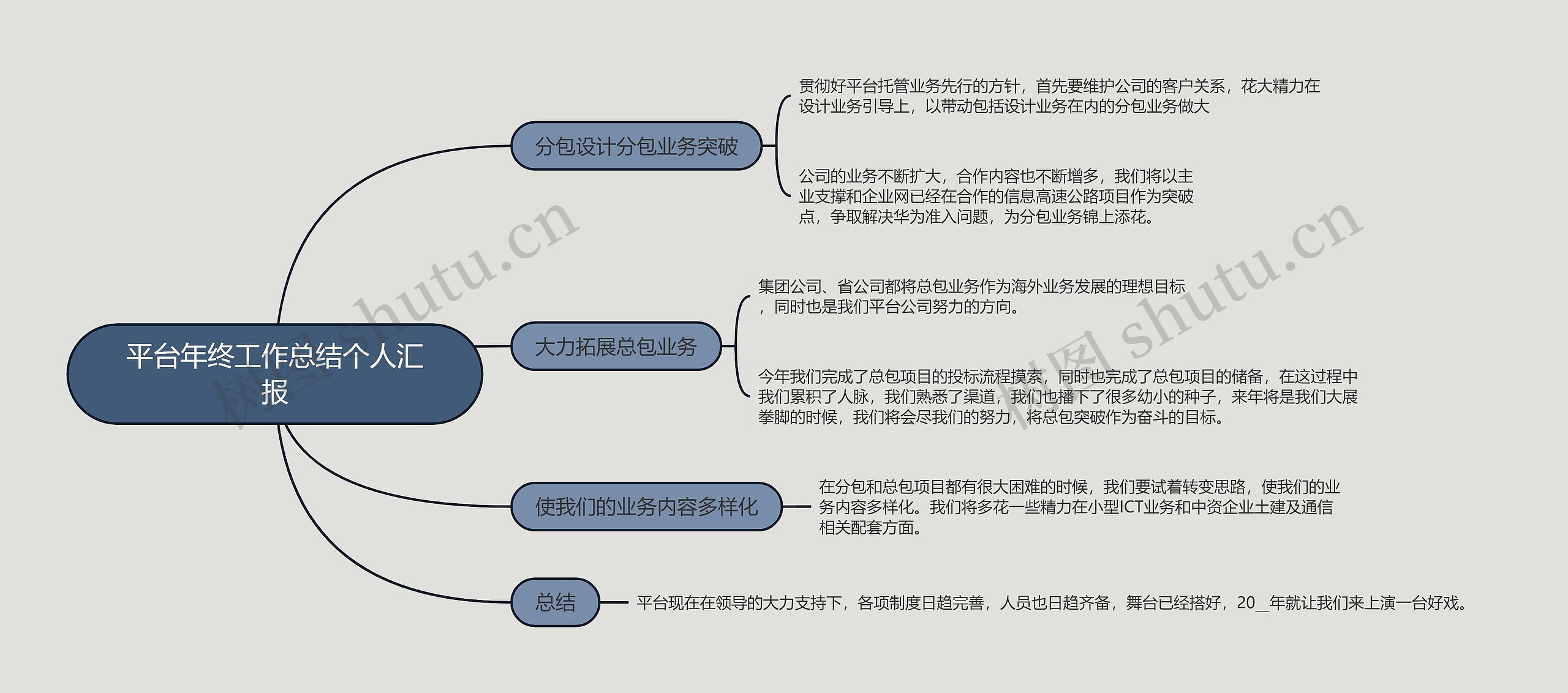 平台年终工作总结个人汇报的思维导图