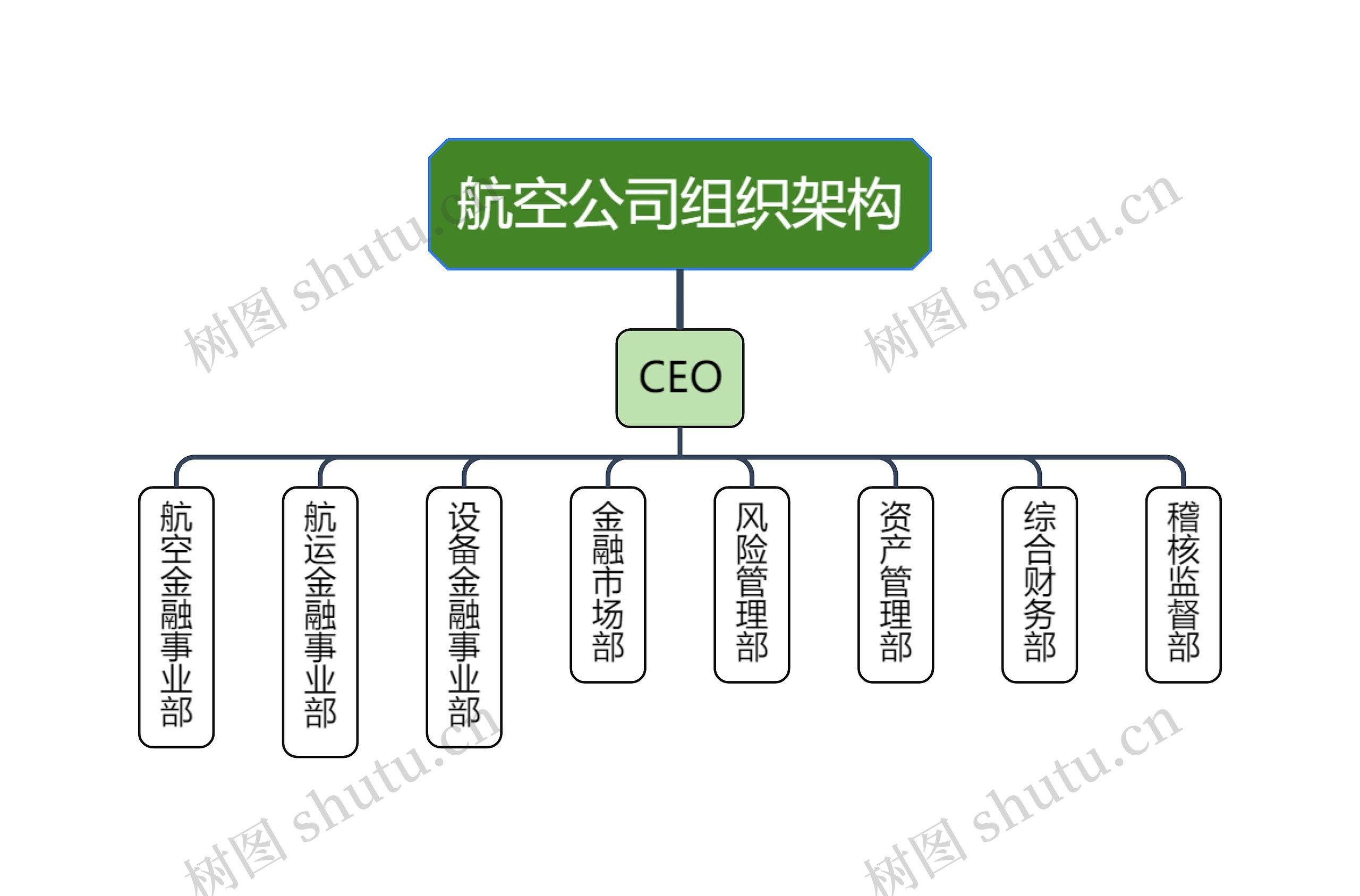 航空公司组织架构