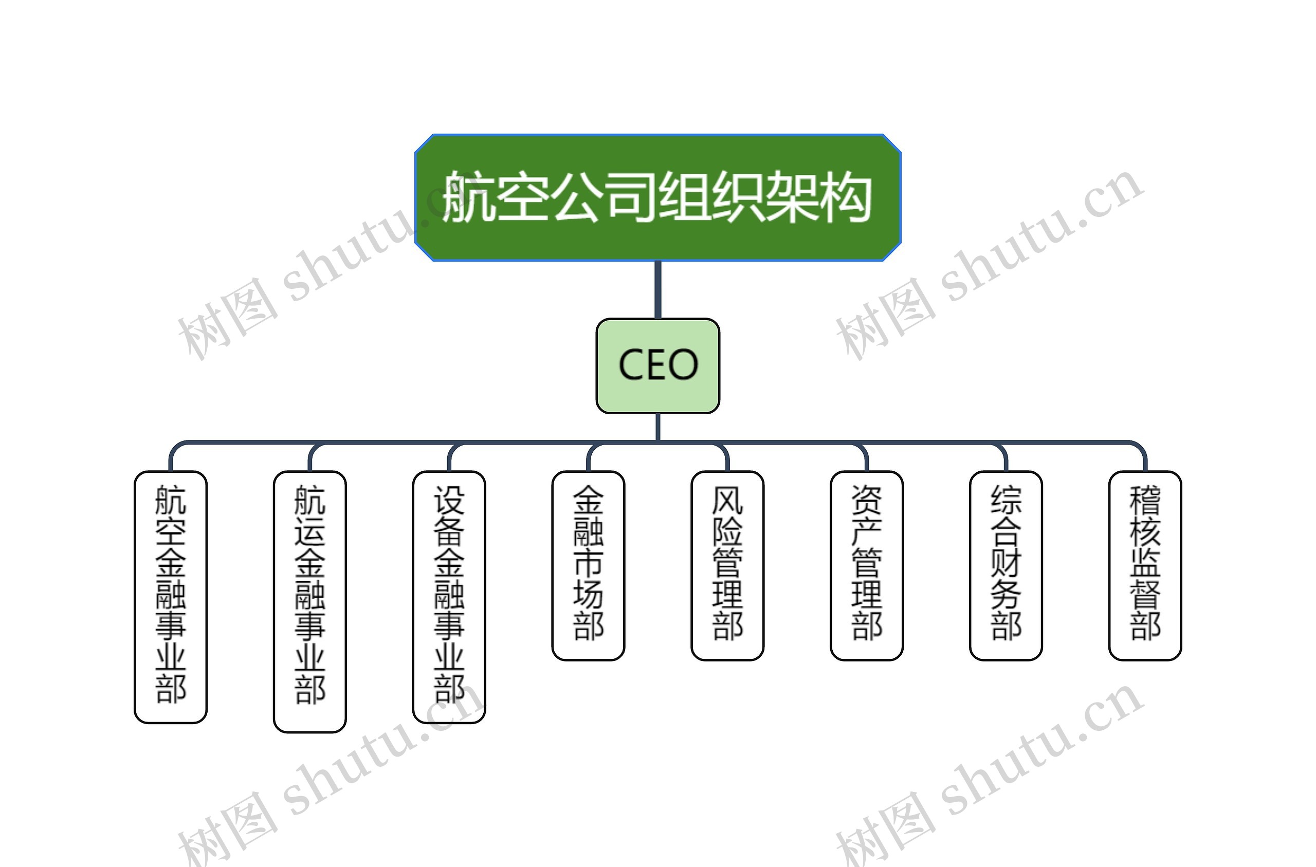 航空公司组织架构思维导图