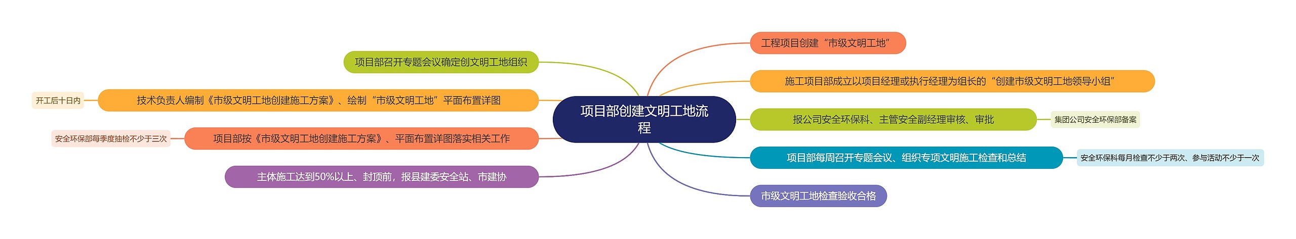 项目部创建文明工地流程