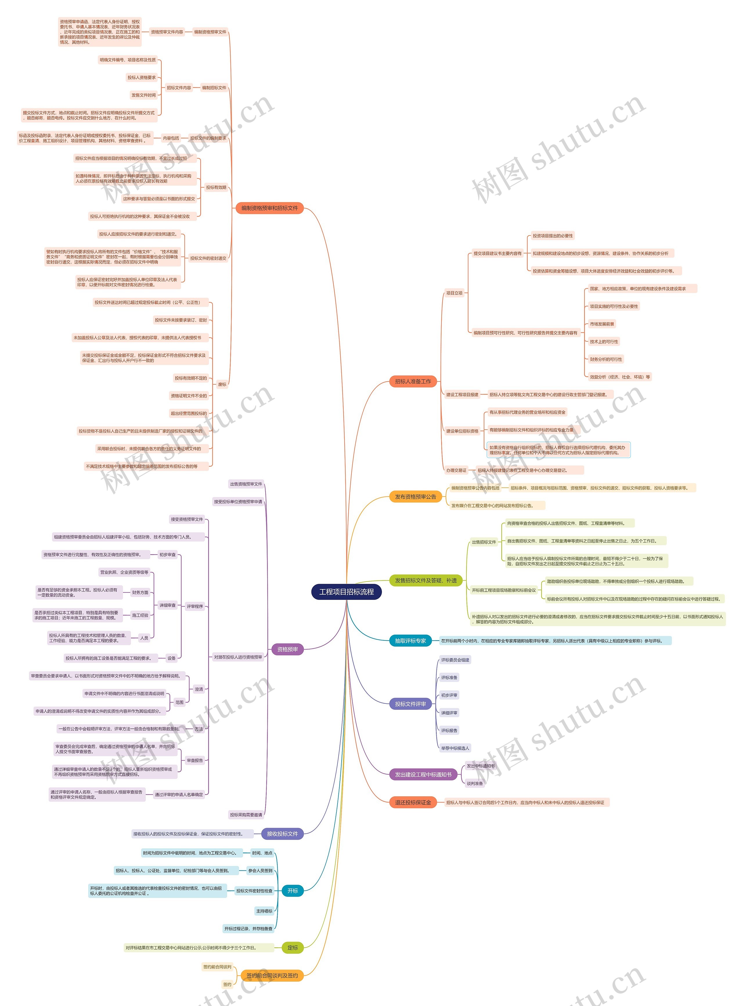 工程项目招标流程思维导图高清图 工程项目招标流程思维导图