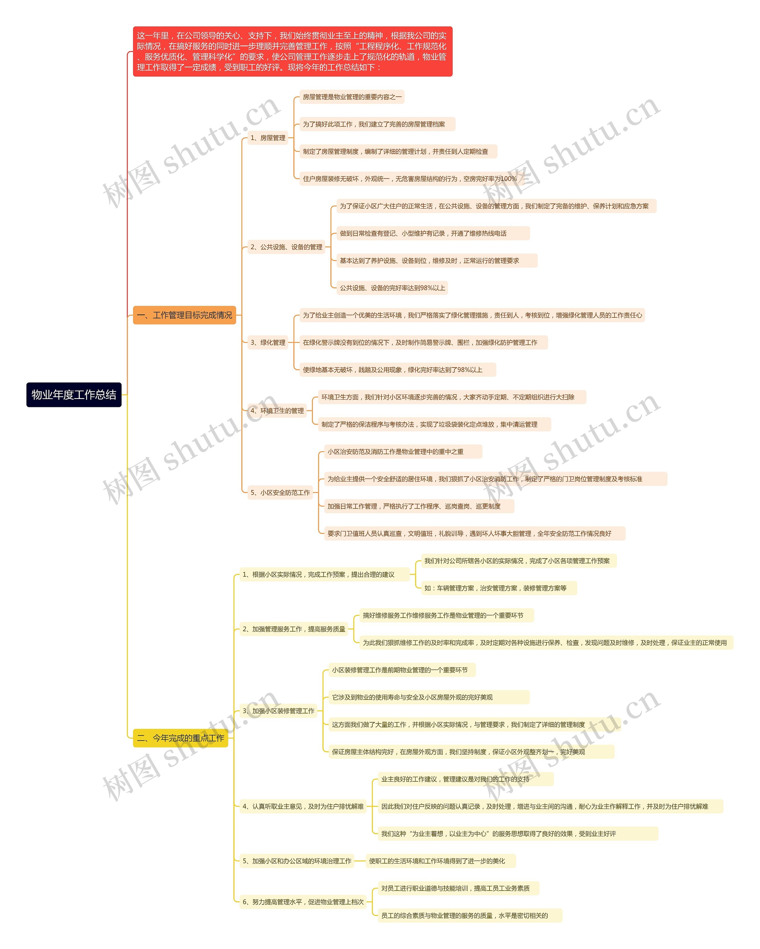 物业年度工作总结思维导图