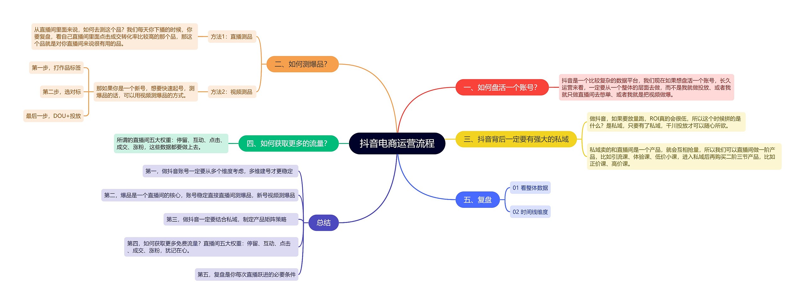 抖音电商运营流程