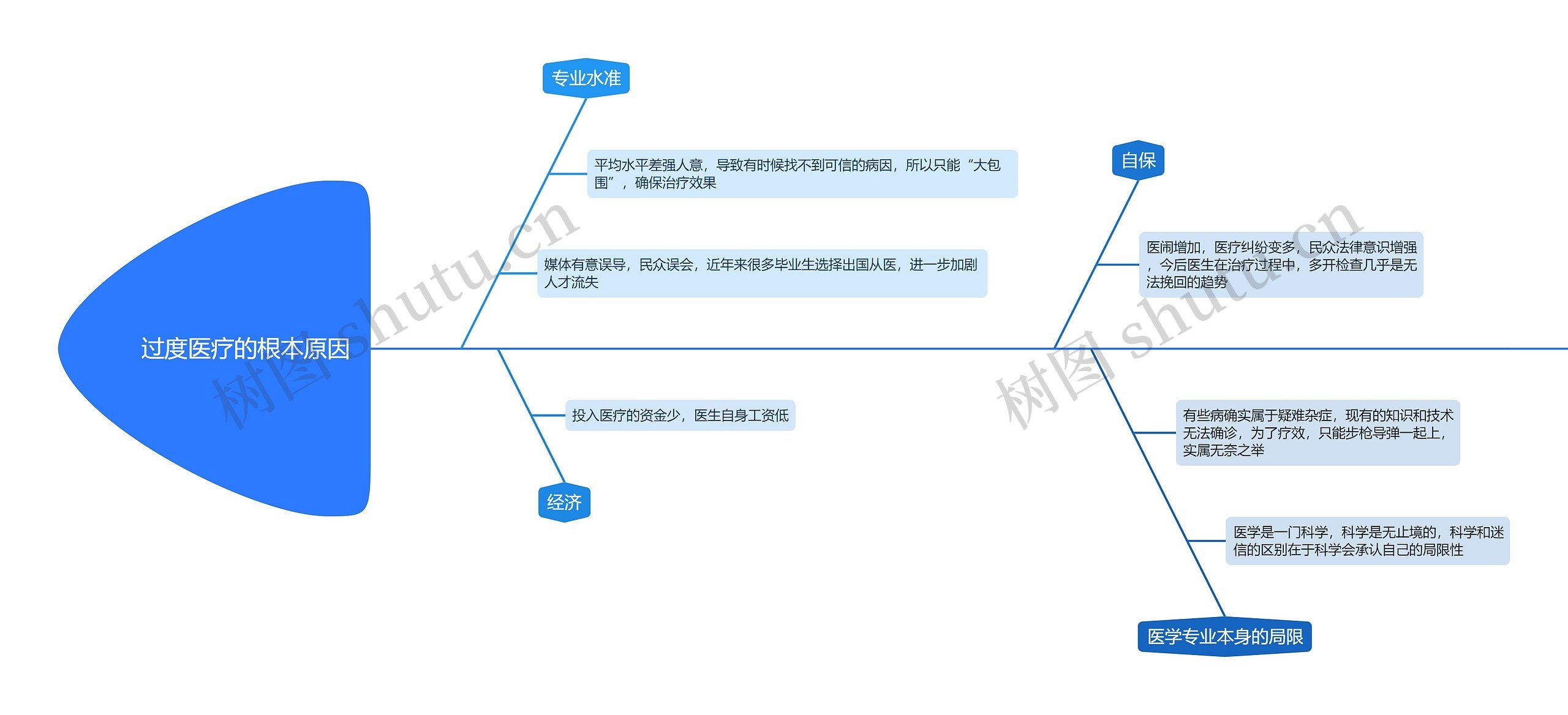 过度医疗的根本原因思维导图