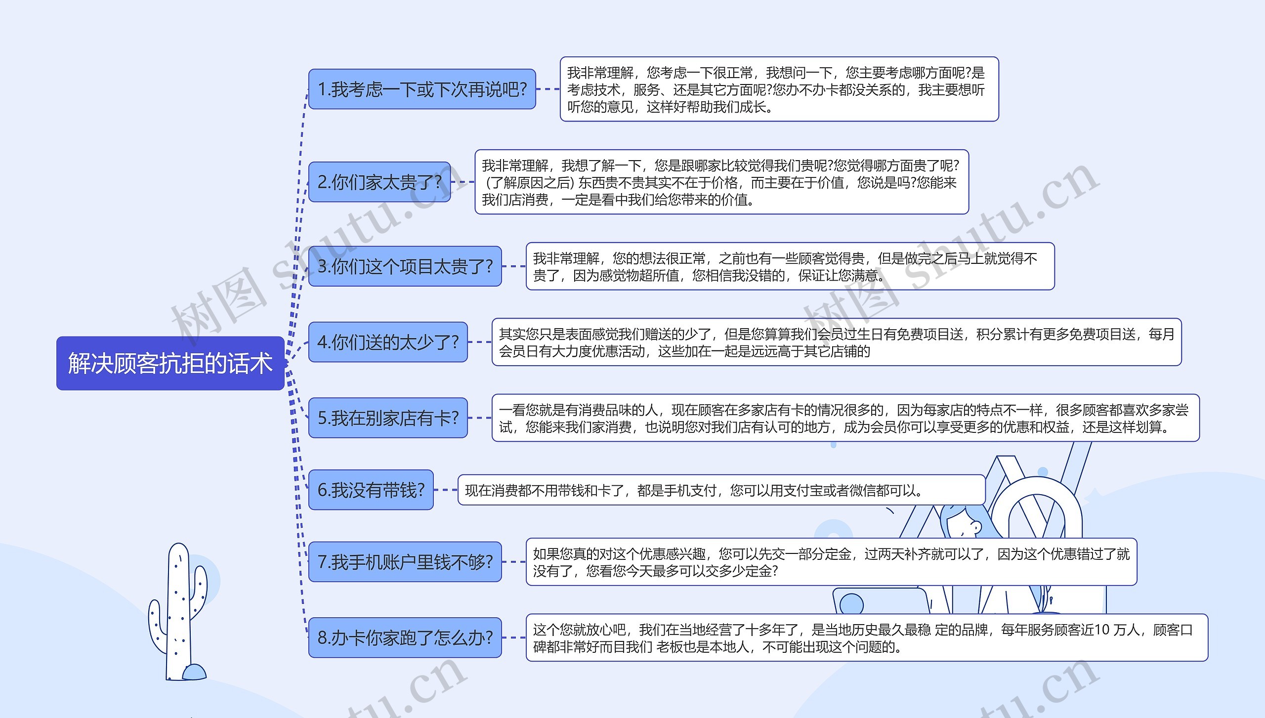 解决顾客抗拒的话术思维导图