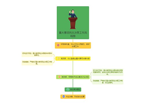 重大事项民主决策工作流程图