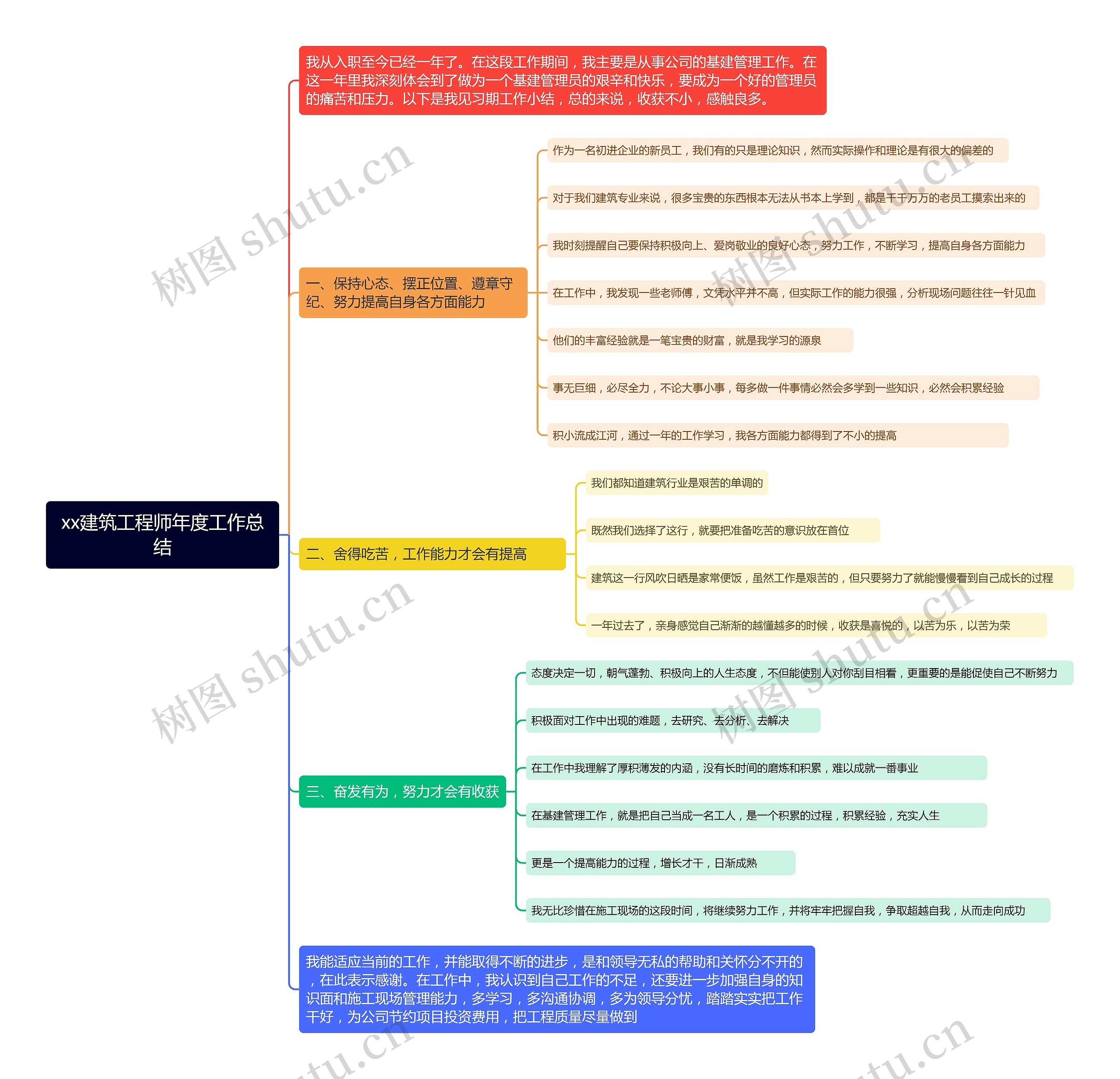 xx建筑工程师年度工作总结