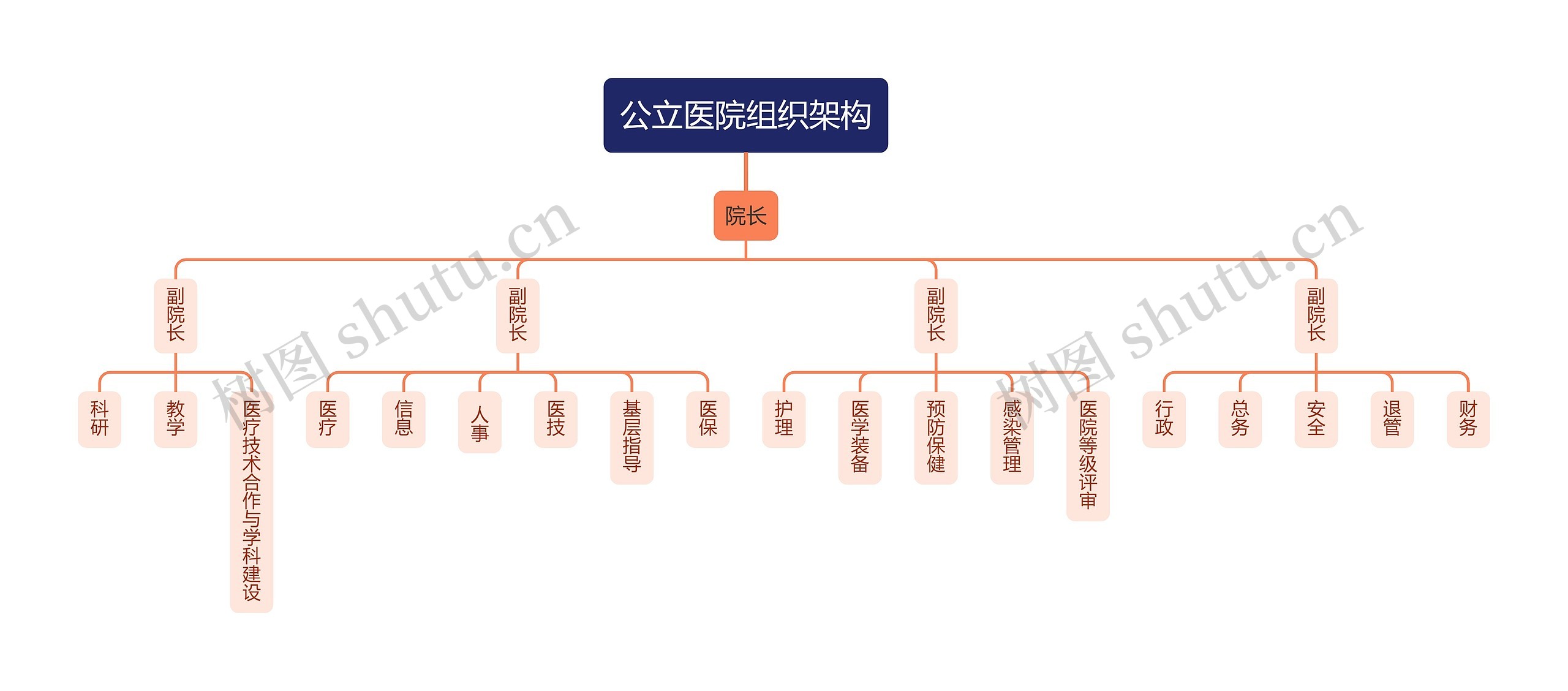 公立医院组织架构思维导图