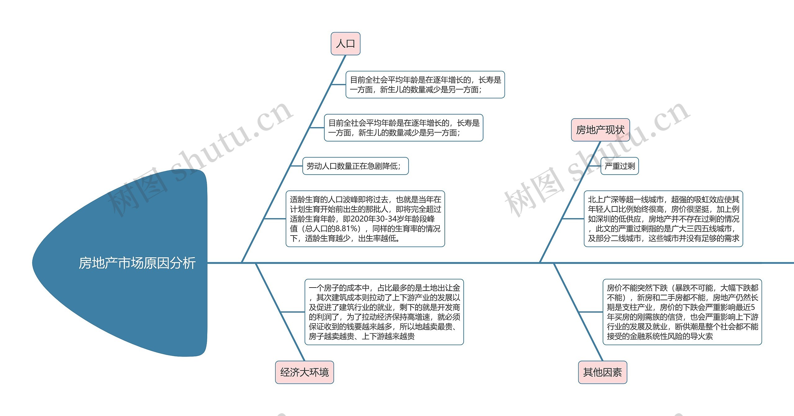 房地产市场原因分析思维导图