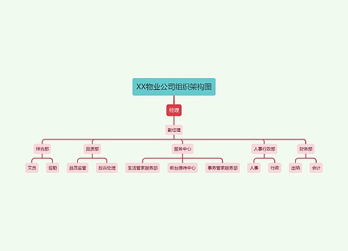 XX物业公司组织架构图