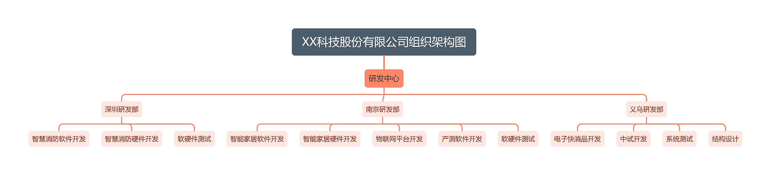 XX科技股份有限公司组织架构图