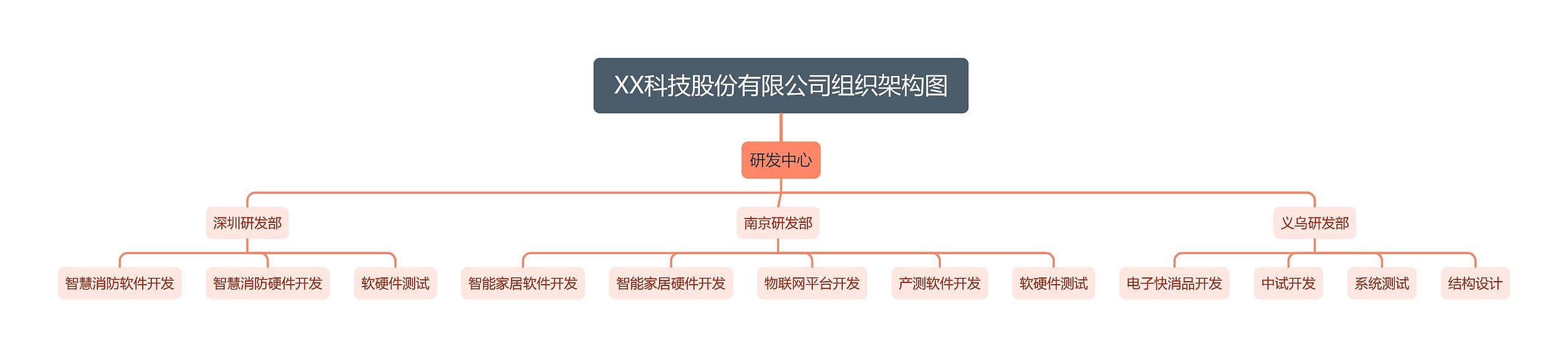 XX科技股份有限公司组织架构图思维导图