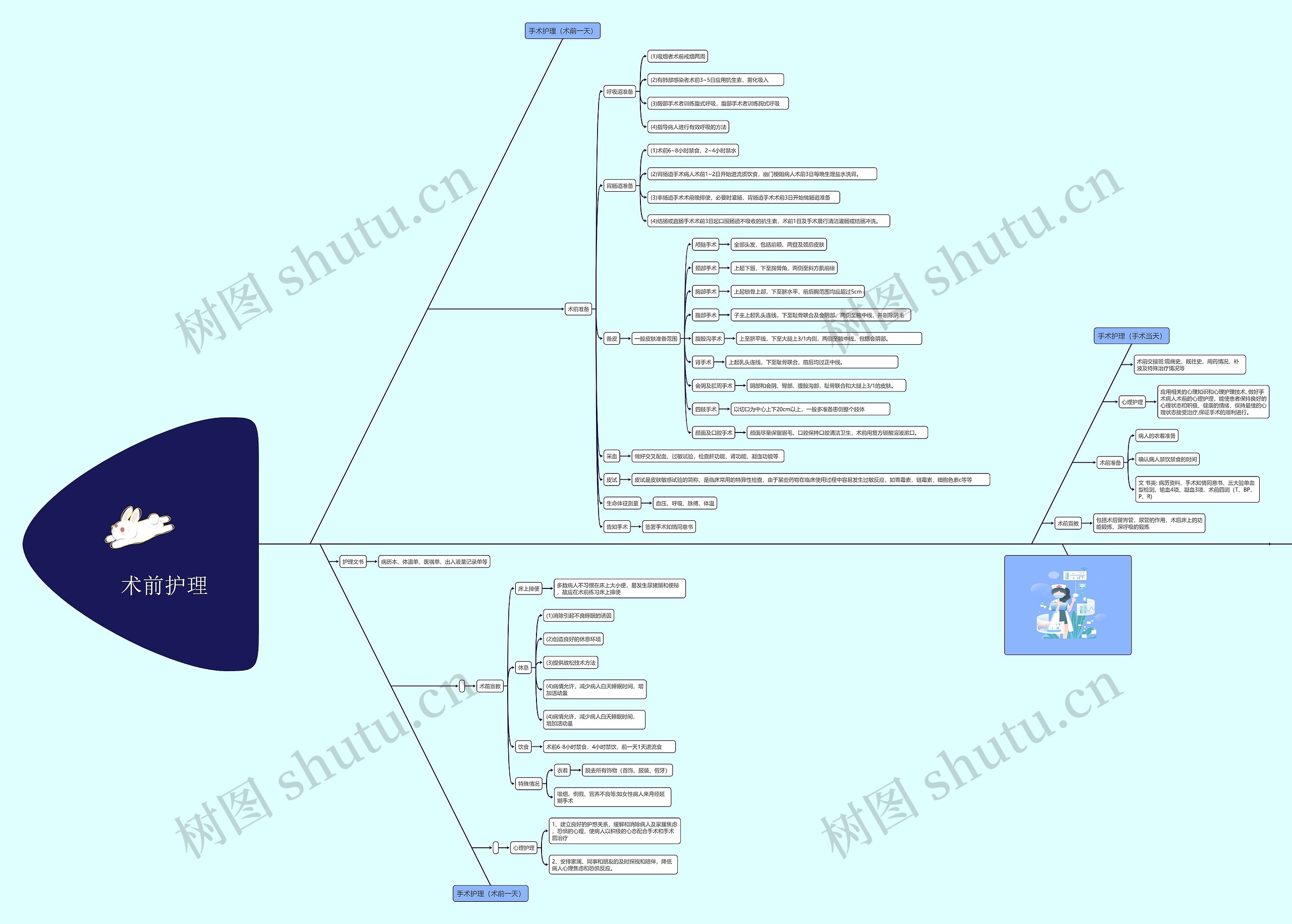 术前护理思维导图