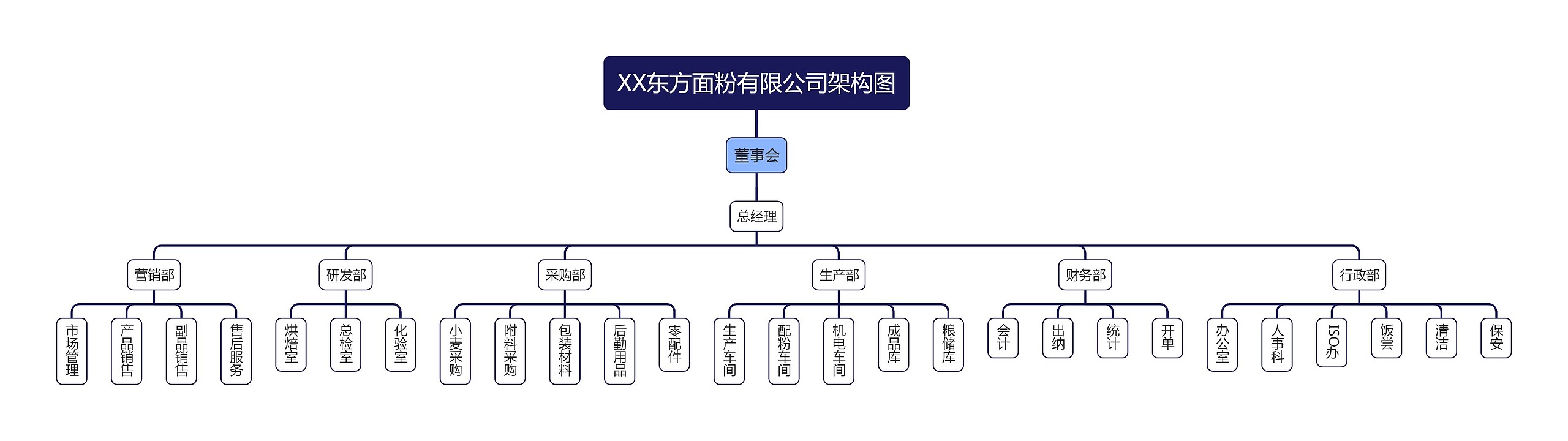 XX东方面粉有限公司架构图思维导图