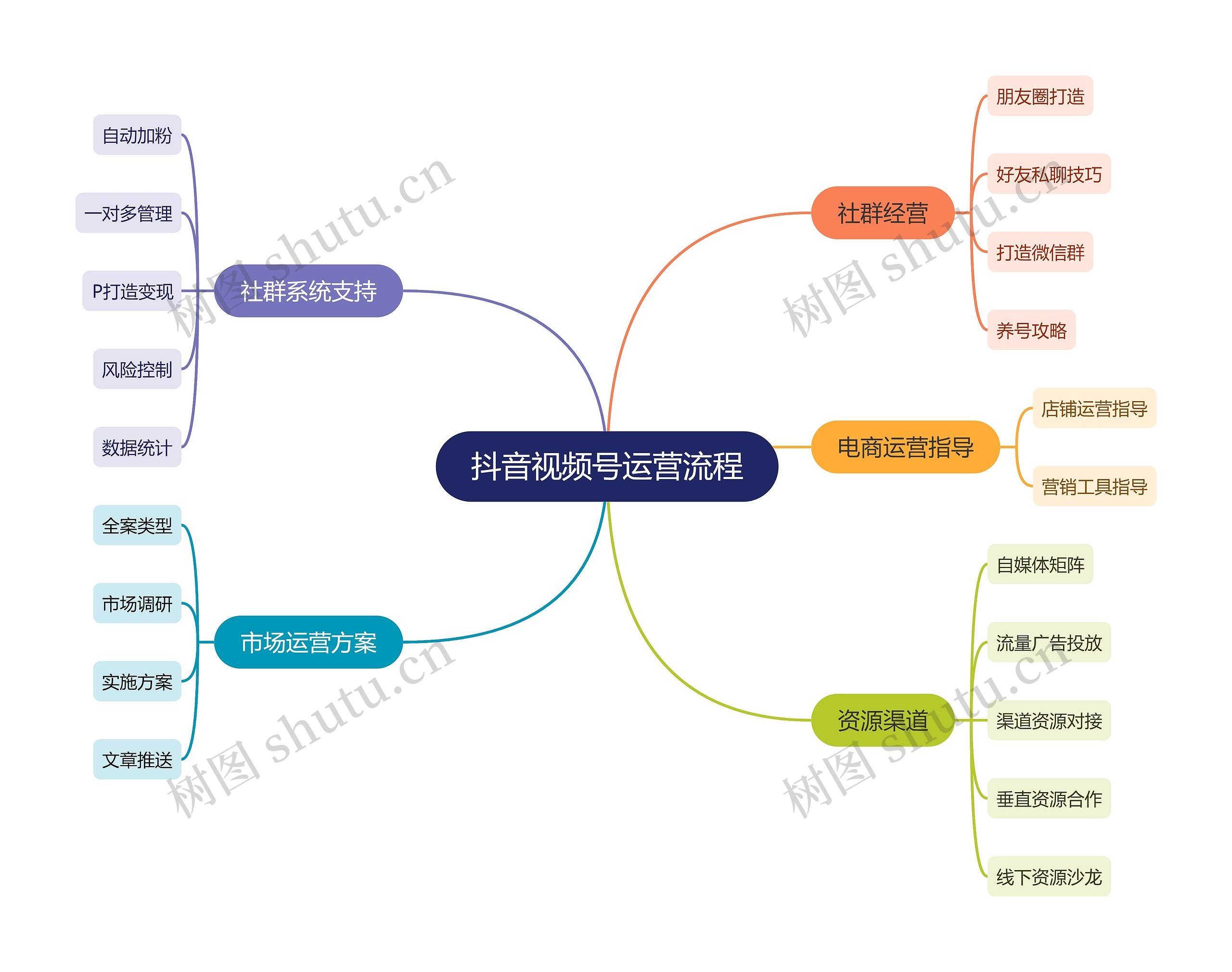 抖音视频号运营流程