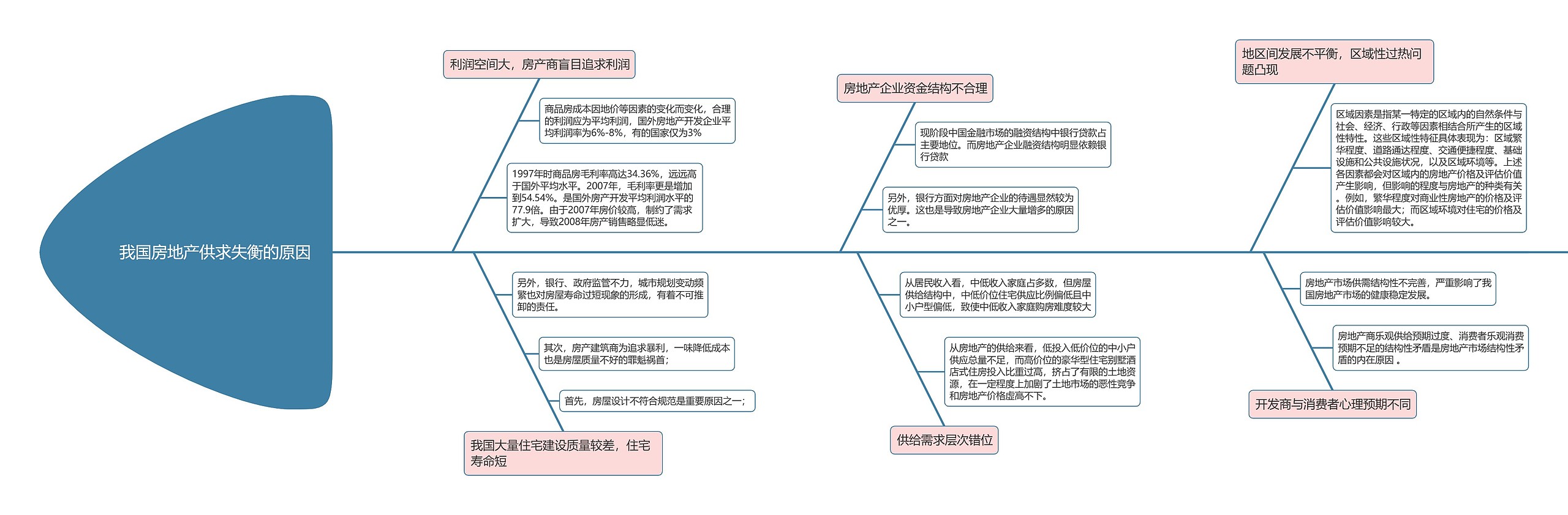 房地产供求失衡的原因思维导图