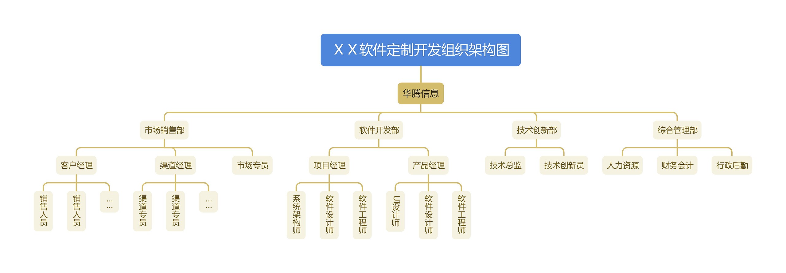 ＸＸ软件定制开发组织架构图思维导图