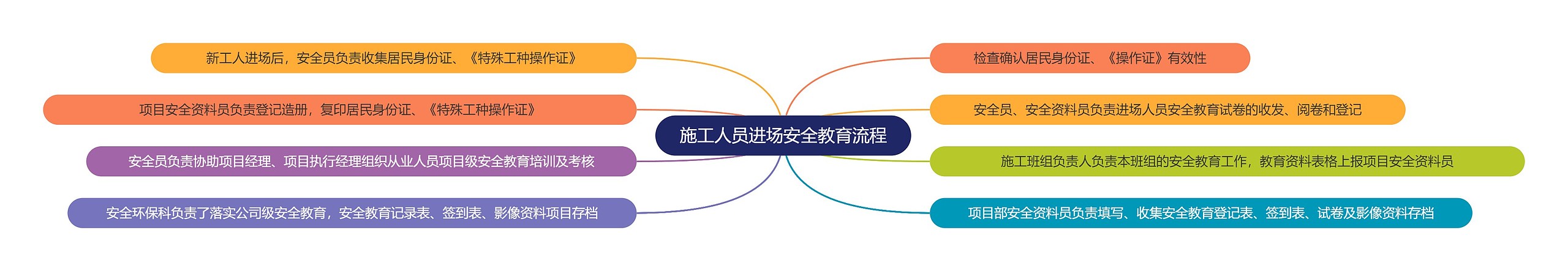 施工人员进场安全教育流程思维导图高清图 施工人员进场安全教育流程思维导图