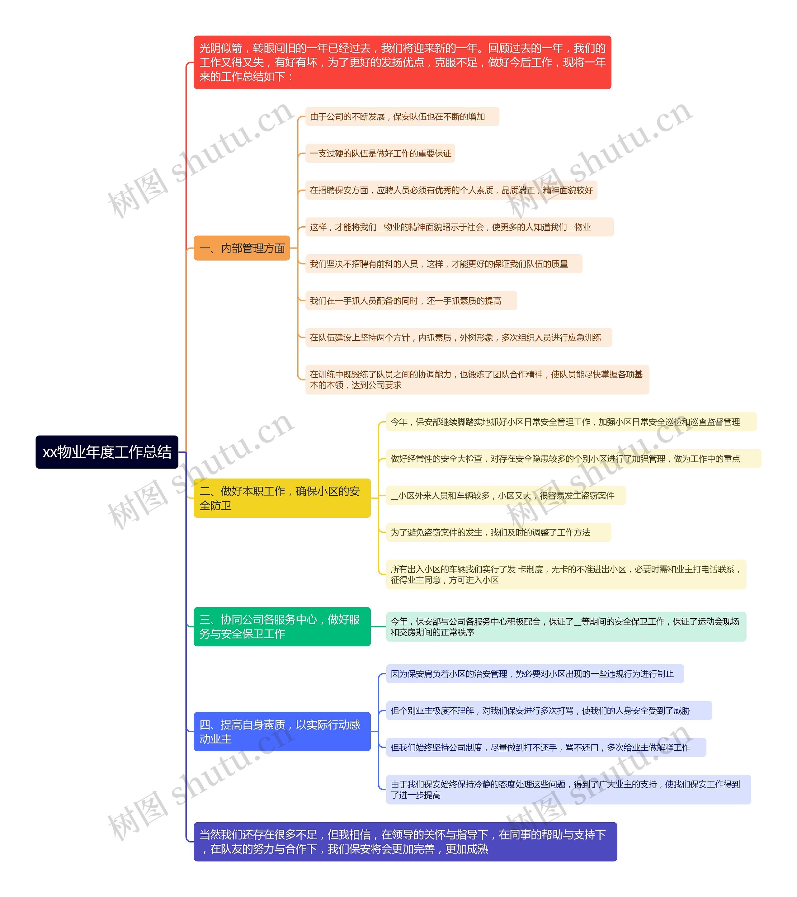 xx物业年度工作总结思维导图