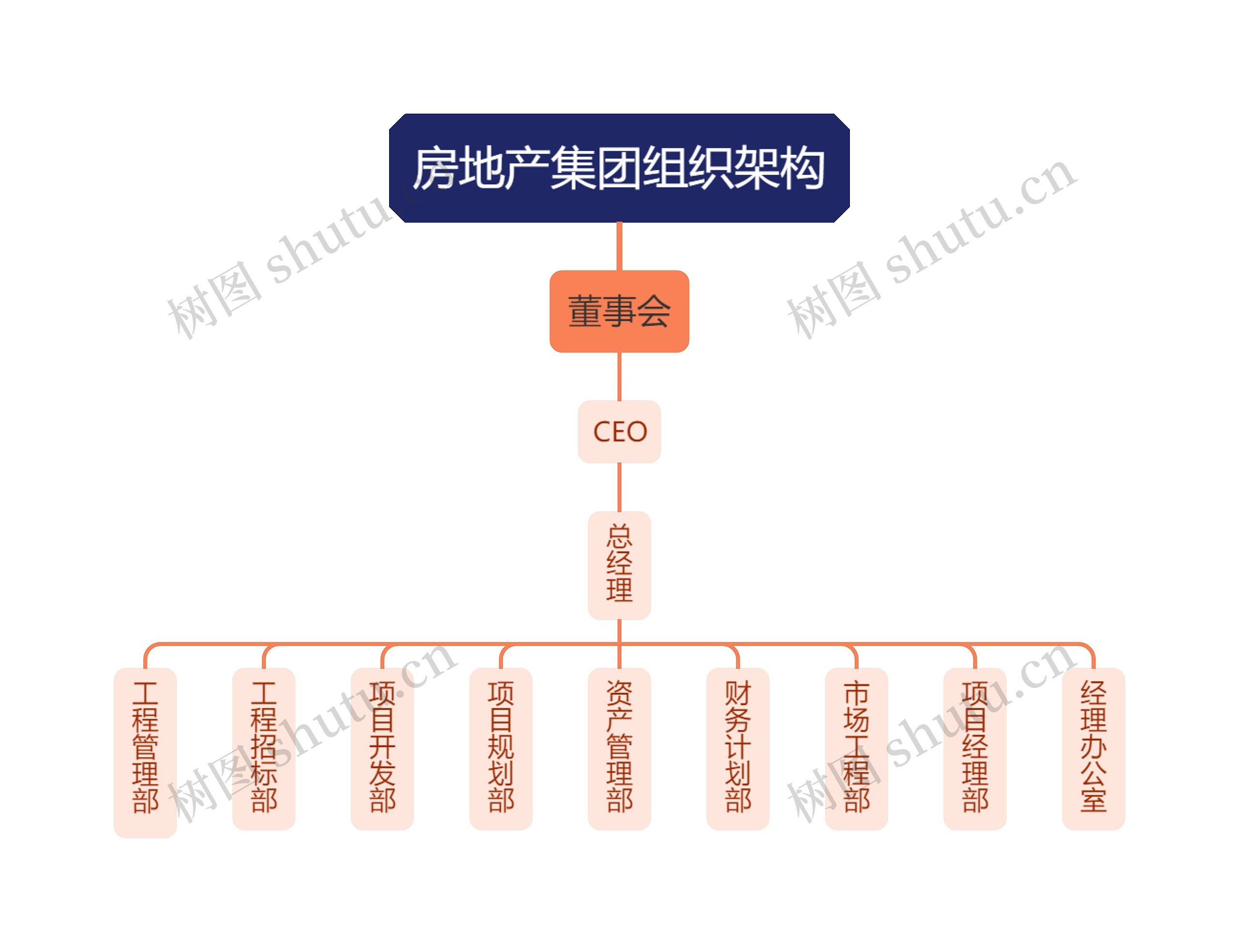 房地产集团组织架构