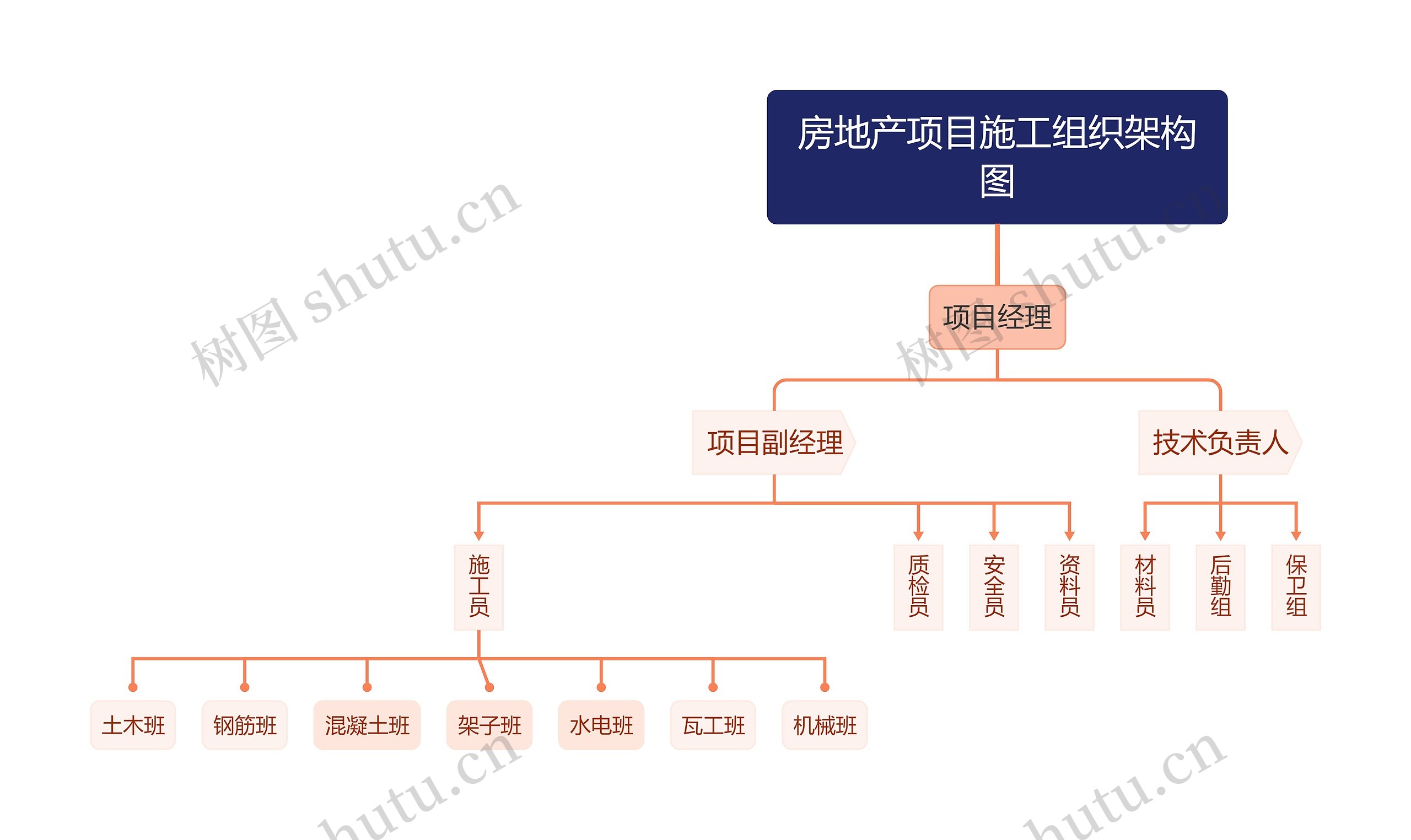 房地产项目施工组织架构图