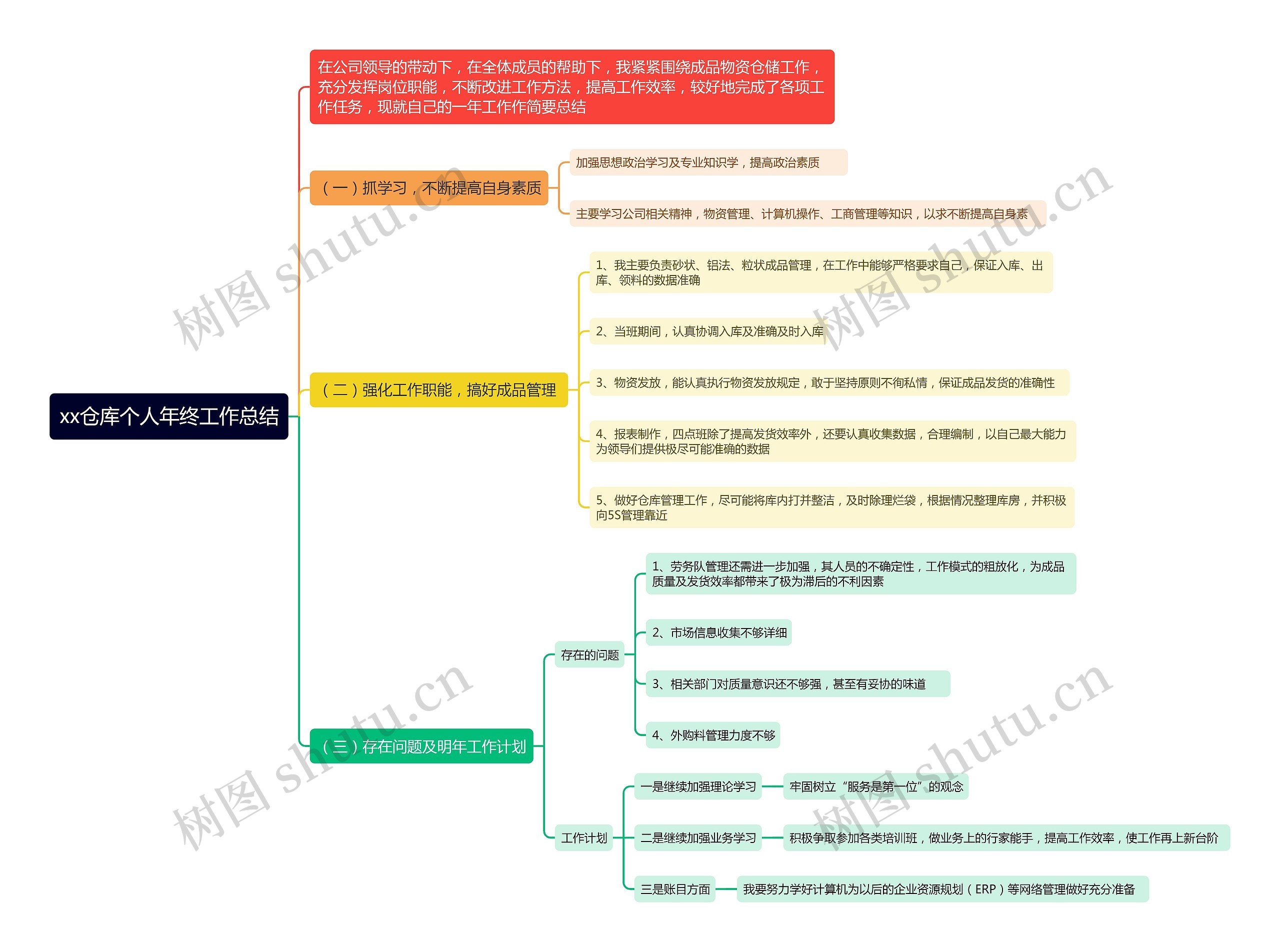 xx仓库个人年终工作总结思维导图