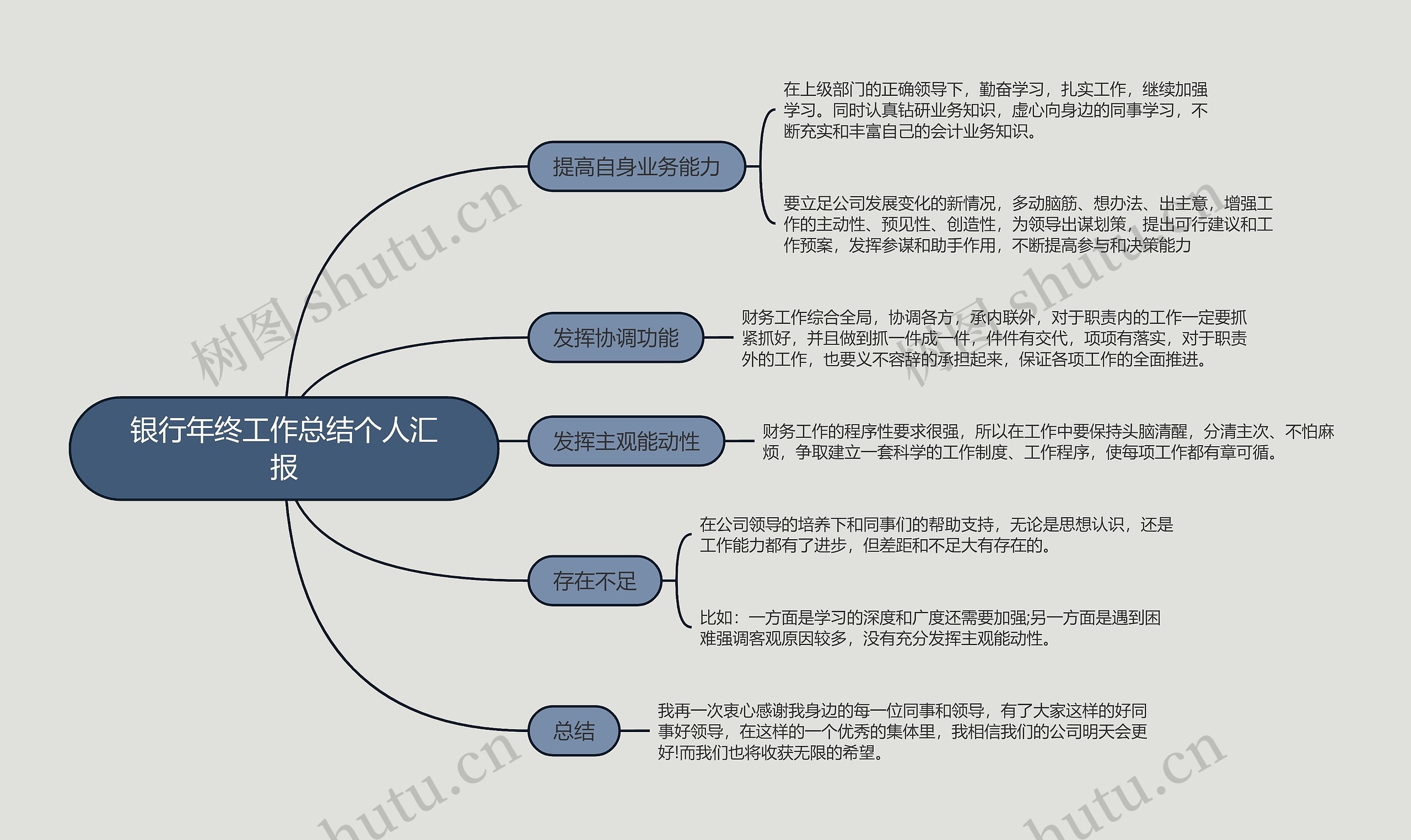 银行年终工作总结个人汇报的思维导图