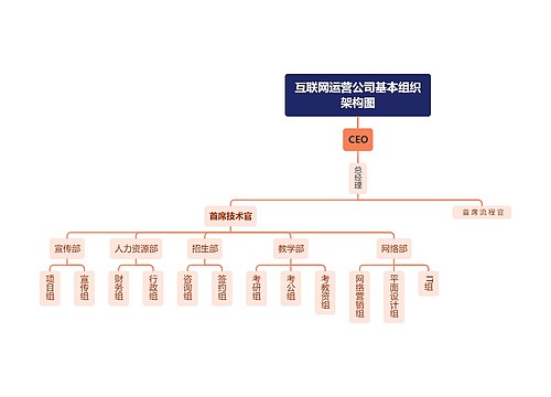 互联网运营公司基本组织架构图