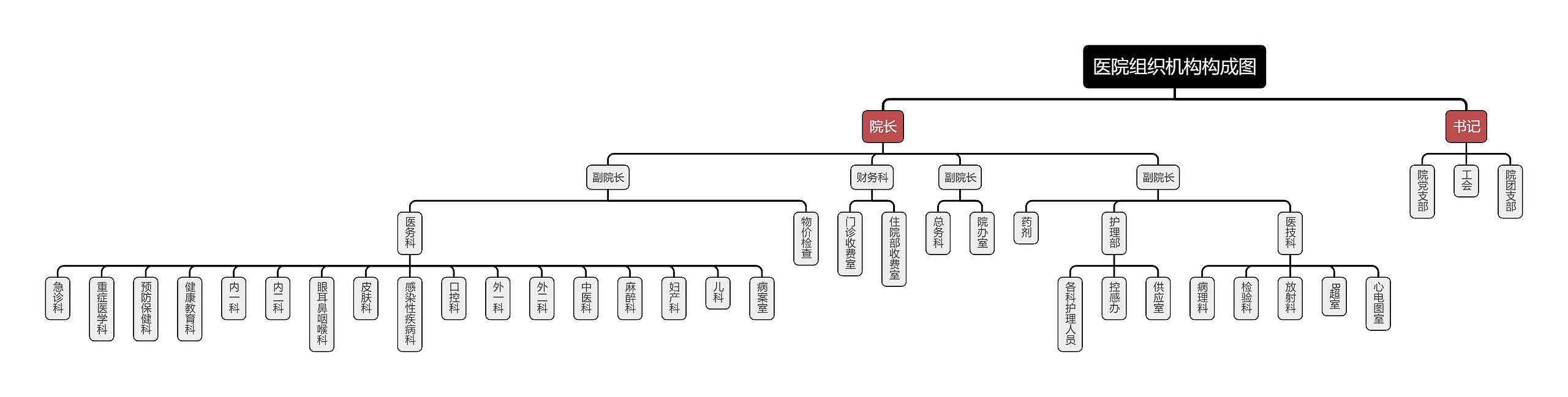 医院组织机构构成图思维导图