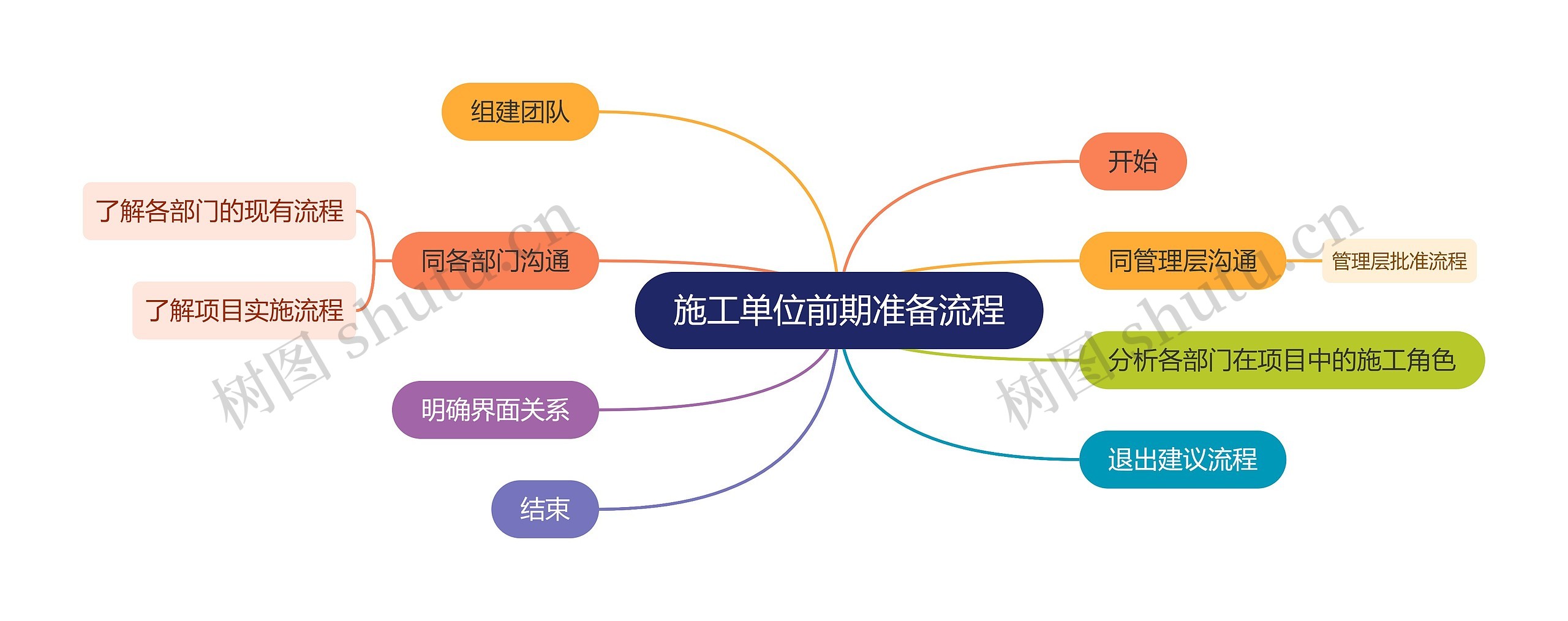 施工单位前期准备流程思维导图