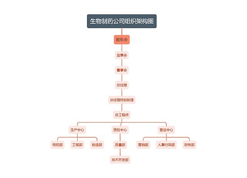生物制药公司组织架构图